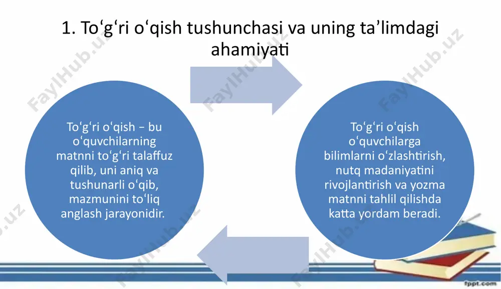 ar matnni chuqur tahlil qilish, uning mazmunini aniqlash va mantiqiy fikrlashni rivojlantirishga yo‘naltiriladi. 3. to‘g‘ri o‘qishga o‘rgatishda yuzaga keladigan muammolar va ularni bartaraf etish yo‘llari to‘g‘ri o‘qishga o‘rgatishda ba’zi muammolar paydo bo‘lishi mumkin. o‘quvchilarning ba’zilari o‘qish qobiliyatlarini rivojlantirishda qiyinchiliklarga duch keladilar. bunga quyidagi sabablar keltirilishi mumkin: boshqarilmagan o‘qish yondashuvi: o‘quvchilar matnni to‘g‘ri tushunmasdan yoki talaffuz qilmasdan o‘qishadi. bu, ayniqsa, so‘zlar va iboralar yangi bo‘lsa, o‘quvchilarning xatolariga olib keladi. diqqatning pasayishi: o‘quvchilar matnni o‘qish jarayonida diqqatini yo‘qotib qo‘yishi mumkin, bu esa o‘qishning samaradorligini kamaytiradi. o‘qish materialining murakkabligi: ba’zan o‘quvchilar uchun o‘qish materiallari juda murakkab yoki tushunarsiz bo‘ladi, bu esa o‘qishni qiyinlashtiradi. bu muammolarni bartaraf etish uchun o‘quvchilarga o‘qishning bosqichma-bosqich metodlarini qo‘llash, interaktiv mashqlar va amaliyotlar yordamida diqqatni to‘plashi uchun metodlarni ishlab chiqish zarur. o‘qituvchilar o‘quvchilarga matnni o‘qishda yordam berish uchun ko‘rsatmalar berishlari kerak, masalan, matnni qismlarga ajratish, asosiy fikrlarni ajratib olish, so‘zlarni talaffuz qilish va ularning ma’nosini tushunish kabi. xulosa to‘g‘ri …