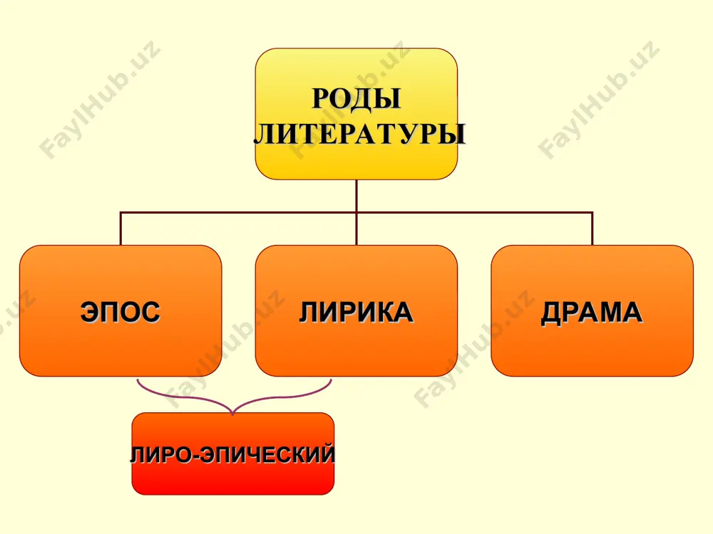 твование в стихах или прозе о выдающихся национально-исторических событиях. сложная, продолжительная история чего-либо, включающая ряд крупных событий. роман - произведение, в котором повествование сосредоточено на судьбе отдельной личности в процессе её становления и развития. по определению белинского, роман - "эпос частной жизни" (напр. "обломов" а. гончарова, "отцы и дети" и. тургенева). повесть - "средний" жанр эпического рода литературы. по объёму как правило, меньше романа, но больше рассказа, новеллы. если в романе центр тяжести лежит в целостном действии, в фактическом и психологическом движении сюжета, то в повести основная тяжесть переносится нередко на статичные компоненты произведения - положения, душевные состояния, пейзажи, описания и т.п. (напр. "степь"). новелла - малый прозаический жанр, сопоставимый по объёму с рассказом (что даёт иногда повод для их отождествления - существует точка зрения на новеллу как на разновидность рассказа), но отличающийся от него острым центростремительным сюжетом, нередко парадоксальным, отсутствием описательности и композиционной строгостью (напр., рассказы а. чехова, н. …