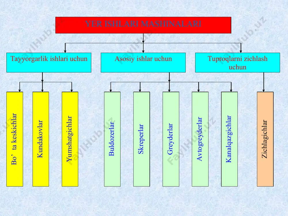 – kovshning geometrik hajmi, kub m; n, - birlik vaqtidagi sikllar soni, minut. ekskavatorni aniq shart-sharoitda bajargan ishi uning texnik unumdorligi deyiladi. bir kovshli ekskavatorni texnik ish unumdorligi quyidagicha hisoblanadi: pe.tex = 60qn kt k,yu, kub m/soat bu erda: kt – kovshni to‘lish koeffitsenti; k,yu – gruntning boshlangich zichligini hisobga oluvchi koeffitsent, uning son miqdori quyidagi ifoda yordamida hisoblanadi: k,yu = 1/kyu bu erda kyu – gruntni yumshalish koeffitsenti. malakasi yuqori bo‘lgan mexanizator tomonidan engil gruntga ishlov berilganda kt = 0,95 – 1,20ga teng bo‘ladi. qurilish sharoitida bir kovshli ekskavatorlarni bir soatlik ish vaqtidan foydalanish koeffitsenti 0,92-0,96; smenalik ish vaqtidan foydalanish koeffitsenti esa 0,75-0,85 ga; gruntni transportga ortgan taqdirda esa kv = 0,65-0,75 teng bo‘ladi. ekskavatorning ishlab chiqarish unumdorligini, bajarilish kerak bo‘lgan ish hajmi va bajarilish vaqtini bilgan xolda qurilishga kerak bo‘ladigan ekskavatorlar soni quyidagicha aniqlanadi: ne = v/pe. t. 8,2 n, dona bu erda: t – begilangan ishni bajarish …