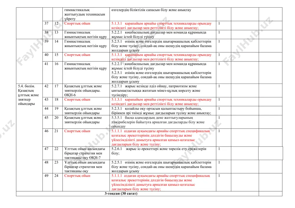 0 5 акробатикалық жаттығулар орындау 5.1.2.1 қимыл-қозғалыс комбинацияларын және олардың кейбір жаттығулардағы реттілігін білу және орындау 1 31 6 спорттық ойын 5.2.2.1 көшбасшылық дағдылар мен команда құрамында жұмыс істей білуді түсіну; 5.2.1.1 өзгермелі жағдайға жауап қайтара білу, қимыл-әрекеттермен байланысты білімді білу және түсіну 1 32 7 акробатикалық жаттығулар орындау 5.1.2.1 қимыл-қозғалыс комбинацияларын және олардың кейбір жаттығулардағы реттілігін білу және орындау 1 33 8 акробатикалық жаттығулар орындау. өқн-5 5.1.2.1 қимыл-қозғалыс комбинацияларын және олардың кейбір жаттығулардағы реттілігін білу және орындау 1 34 9 спорттық ойын 5.1.3.1 қарапайым арнайы спорттық техникаларды орындау кезіндегі дағдылар мен реттілікті білу және анықтау; 1 35 10 снарядтарда гимнастикалық жаттығудың техникасын үйрету 5.1.5.1 аздаған ауқымдағы дене жаттығуларының тактикасын, стратегиясын және құрылымдық идеяларын білу және сипаттау 1 36 11 снарядтарда гимнастикалық жаттығудың техникасын үйрету 5.1.4.1 қимыл-қозғалысты орындау кезіндегі өзінің және өзгелердің біліктілік сапасын білу және анықтау 1 37 12 спорттық ойын 5.1.3.1 қарапайым арнайы спорттық техникаларды орындау кезіндегі дағдылар …