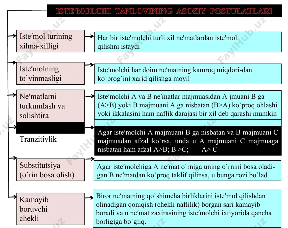 ovchi kattalik (grafikda ). byudjet chegarasi tenglamasida x1=0 bo`lganda, bo`ladi va bunda barcha daromad x2 ne′matga sarflanadi (grafikda a nuqta bo`lib, uning koordinatalari miqdorda sotib olinadi). endi x2=0 desak, , bu holda barcha daromad x1 ne′matni sotib olishga sarflanadi va u miqdorda sotib olinadi (grafikda b nuqta). demak, byudjet chizig`i koordinatalar o`qini nuqtalarda kesib o`tadi. iste′molchining muvozanatga erishish holati 1-reja: iste′molchi tanlovi va naflilik tushunchasi bozor talabining shakllanishi asosida shaxsiy (individual) talab yotadi, iste′molchi har ya′ni doim alohida tanlov iste′molchining oldida turadi va talabi. tanlov chog`ida quyidagi uchta savolga javob izlaydi: nimani xarid qilish? xarid qilinadigan ne′matning narxi qancha? ne′matni хarid qilish uchun mablag` yetarlimi? iste′mol turining xilma-xilligi har bir iste'molchi turli xil ne'matlardan iste'mol qilishni istaydi iste′molning to`yinmasligi iste′molchi har doim ne′matning kamroq miqdori-dan ko`prog`ini xarid qilishga moyil ne′matlarni turkumlash va solishtira olish iste′molchi a va b ne′matlar majmuasidan a jmuani b ga (a>b) yoki b majmuani a ga …