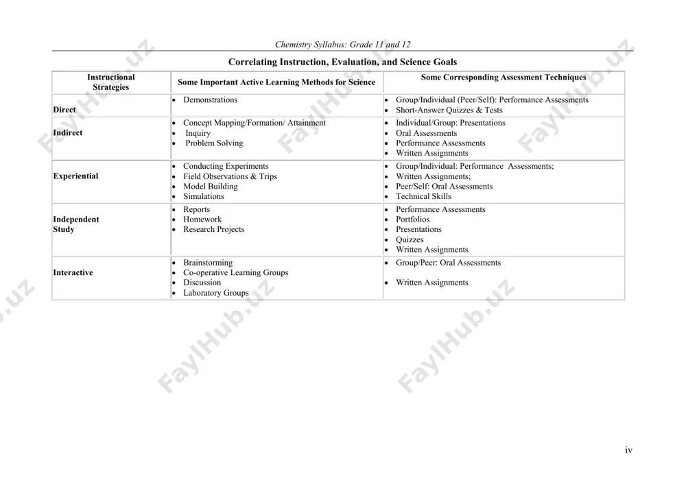 niques are listed below. the techniques listed are meant to serve only fore reference, since the teacher exercises professional judgement in determining which technique suit the particular purpose of assessment. chemistry syllabus: grade 11 and 12 iv correlating instruction, evaluation, and science goals instructional strategies some important active learning methods for science some corresponding assessment techniques direct  demonstrations  group/individual (peer/self): performance assessments  short-answer quizzes & tests indirect  concept mapping/formation/ attainment  inquiry  problem solving  individual/group: presentations  oral assessments  performance assessments  written assignments experiential  conducting experiments  field observations & trips  model building  simulations  group/individual: performance assessments;  written assignments;  peer/self: oral assessments  technical skills independent study  reports  homework  research projects  performance assessments  portfolios  presentations  quizzes  written assignments interactive  brainstorming  co-operative learning groups  discussion  …