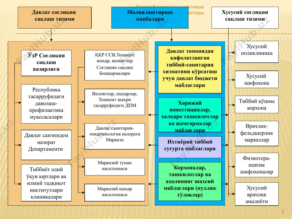 7 072 000 ambulatoriya xizmatlari 7 073 000 kasalxonalar xizmatlari 7 074 000 sog‗liqni saqlash sohasidagi boshqa xizmatlar 7 075 000 sog‗liqni saqlash sohasidagi ilmiy-tadqiqot, tajriba-konstruktorlik ishlari 7 076 000 boshqa toifalarga kiritilmagan sog‗liqni saqlash masalalari davlat byudjetining sog‗liqni saqlash xarajatlari amaldagi byudjet tasnifining ―sog‘liqni saqlash bo‘limi bo‘yicha muassasalar va tadbirlarning quyidagi guruhlariga ko‘ra rejalashtiriladi va moliyalashtirilad 13 tibbiyot muassasalarining talabnomalari asosida ajratilgan mablag‘lar jami 3,5 trln tibbiyot, sanitariya-epidemiologiya va boshqa xodimlarni qo‘shimcha rag‘batlantirish to‘lovlari 1,1 trln 28,4 mln doza vaksina sotib olish va emlash punktlarini tashkil etish 1,1 trln koronavirus davolash shifoxonalarini saqlash va boshqa joriy xarajatlar 1,0 trln shundan: ish haqi to‘lovi 40,4 mlrd oziq-ovqat xarajatlari 70,9 mlrd dori-darmon, gigiyena va shaxsiy himoya vositalari sotib olish 576,2 mlrd test tizimi va laboratoriya reagentlari sotib olish 113,1 mlrd kommunal xizmatlar xarajatlari 15,7 mlrd boshqa xarajatlar 138,8 mlrd koronavirus infeksiyasini davolashga ixtisoslashtirilgan shifoxonalarni qurish 0,3 trln 2021yil 1 oktabr holatiga …