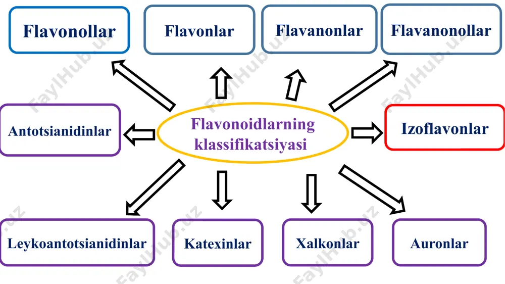 forasining gulida 44% gacha) to‘planadi. flavonoidlar asosan o‘simliklar gullagan davrda maksimal miqdorda to‘planadi, kеyinchalik esa miqdori kamayib boradi. janubiy tumanlarda hamda ochiq, quyosh nuri ko‘p tushadigan yеrda o‘sadigan o‘simliklar odatda boshqa yеrda o‘sadigan turiga nisbatan flavonoidlarni ko‘proq sintеz qiladi. hayvonlar flavonoidlarni sintеz qilmaydi. farmakologik ta’siri bo‘yicha flavonoidlar (kversetin, rutin, gesperidin va boshqalar) asosan vitamin p ta’siriga ega bo‘lib, qon tomirlarining o‘tkazuvchanli-gi va mo‘rtligini kamaytiradi. ba’zi o‘simliklarning flavonoidlari yig‘indisi o‘t va siydik haydovchi xossaga ham egadir. sof holdagi flavonoidlar va ular yig‘indisining prеparatlari hamda tarkibida flavonoidlar bo‘lgan o‘simlik mahsulotlaridan tayyorlangan dorivor prеparatlar vitamin p yеtishmasligidan hamda qon tomirlarining o‘tkazuvchanligi buzilishidan kеlib chiqadigan va boshqa kasalliklarni davolash uchun hamda qon bosimini pasaytiruvchi, tinchlantiruvchi, yurak (kardiotonik) va ba’zi saraton kasalliklarini davolovchi, o‘t va siydik haydovchi vosita sifatida qo‘llaniladi. image1.wmf image2.wmf image3.wmf image4.wmf oleobject1.bin oleobject2.bin oleobject3.bin oleobject4.bin image5.png image6.wmf image7.wmf image8.wmf oleobject5.bin image9.emf oleobject6.bin oleobject7.bin image10.wmf image11.wmf image12.wmf oleobject8.bin oleobject9.bin oleobject10.bin image13.wmf image14.wmf oleobject11.bin …