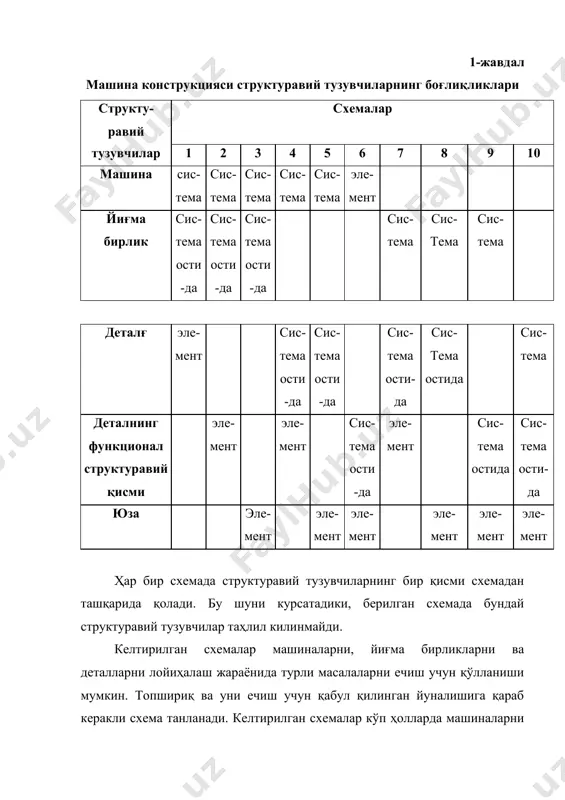 ия вариантлари мос келиши мумкин (мэ11, мэ12, ... мэ1к; мэ21, мэ22, ... мэ2n; ... ; мэi1, ... мэiq), ва ишлаб чиқаришнинг ҳар бир талабига бир неча конструкция вариантлари мос келиши мумкин (мп11, мп12, .... мп1t, мп21, мп22, ... мп2p; ... ; мпp1, мпi2,... мпis). мэ машина конструкциясининг вариантларида эксплуатация талабларидан ташқари кайсидир даражада ишлаб чиқариш талаблари ҳам ҳисобга олинган. мп конструкция вариантларида эса ишлаб чиқариш талаблари тўларок ҳисобга олинган. талабларнинг тўлалиги лойиҳани ишлаб чиқариш босқичларига боғлиқ. шундай килиб машиналар конструкцияларининг иккита гурухи мавжуд. уларни берилган ёки қабул қилинган ҳалк хужалик критериялари ёрдамида баҳолаш ва шу асосда машинанинг оптимал вариантини ишлаб чиқиш лозим. машинанинг оптимал конструкцияси мэ11 мэ12 мэ1к мэ21 мэ22 мэ2n мэi1 мэi2 мэiq эт1 эт2 этi мn11 мn12 мn1c мn21 мn22 мэ2p мni1 мni2 мnis пm1 пm2 пmi критерия баъолаш натижаси эксплуатация талаблари ишлаб чиыариш талаблари 6.10-расм. системали моделнинг принципиал схемаси машина ва йиғма бирликлар ажраладиган ва ажралмайдиган бирликларга …