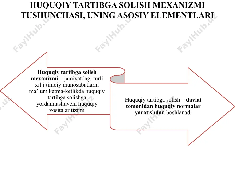 kompleks. birlamchi: subyektiv huquq va yuridik majburiyatlar, rag’batlantirish va jazolash, imtiyoz va taqiqlar. kompleks: shartnoma, huquq normalari, huquq institutlari, huquqiy rejim va h.k amalga oshirish funksiyalariga ko’ra: konstitutsiyaviy, ma’muriy, jinoiy va h.k. yuridik tavsifiga ko’ra: moddiy va protsessual normalarni qo’llash natijasidan kelib chiqadigan oqibatlarning ahamiyatiga ko’ra: oddiy (jarima) va maxsus (umrbod ozodlikdan mahrum etish) amalda bo’lish muddatiga ko’ra: doimiy (fuqarolik) va vaqtinchalik (mukofot) huquqiy tartibga solish turiga ko’ra: normativ (huquq normalarida belgilab qo’yilgan taqiqlar) va individual (huquqni qo’llash aktlari) axborot-ruhiy yo’nalishiga ko’ra: rag’batlantiruvchi va cheklovchi huquqiy rejimlar tushunchasi, belgilari va turlari huquqiy rejim – davlat tomonidan huquq normalari ko’rinishida o’rnatiladigan huquqiy tartibga solishning maxsus usuli huquqiy rejimning samarali faoliyati – mantiqiy asoslantirilganligi hamda oldingi harakatdan keyin qonuniy va ketma-ketlik asosida harakat qilish zarurligini ko’zda tutish huquqiy rejimlar tushunchasi, belgilari va turlari huquqiy rejimlarning belgilari: qonun hujjatlarida belgilab qo’yilishi va amal qilishi davlat tomonidan ta’minlanishi ijtimoiy munosabatlarning muayyan sohasini maxsus shaklda …