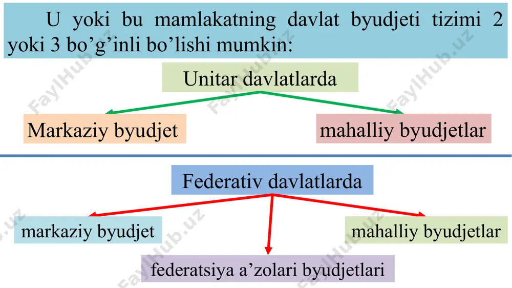 y xizmatlar ko’lamini kengaytirish davlatning byudjetdan tashqari jamg’armalarini o’zlarining iqtisodiy mazmuni va tashkil etish zaruratiga ko’ra ikkita katta guruhga bo’lish mumkin: ijtimoiy xususiyat kasb etuvchi jamg’armalar iqtisodiy xususiyat kasb etuvchi jamg’armalar pensiya jamg’armasi; o‘zbekiston faxriylarni ijtimoiy qo’llab-quvvatlash “nuroniy” jamg’armasi. respublika yo’l jamg’armasi; o‘zbekiston respublikasining tiklanish va taraqqiyot jamg’armasi 1. o‘zbekiston respublikasi moliya vazirligi huzuridagi byudjetdan tashqari pensiya jamg’armasi; 2. o‘zbekiston respublikasi xususiylashtirilgan korxonalarga ko’maklashish va raqobatni rivojlantirish davlat qo’mitasi huzuridagi xususiylashtirilgan korxonalarga ko’maklashish jamg’armasi; 3. o‘zbekiston respublikasi bandlik va mehnat munosabatlari vazirligi huzuridagi bandlikka ko’maklashish davlat jamg’armasi; o‘zbekiston respublikasi byudjetdan tashqari jamg’armalar: 4. o‘zbekiston respublikasining tiklanish va taraqqiyot jamg’armasi; 5. o‘zbekiston faxriylarni ijtimoiy qo’llab-quvvatlash “nuroniy” jamg’armasi; 6. o‘zbekiston respublikasi vazirlar mahkamasi huzuridagi respublika yo’l jamg’armasi; 7. o‘zbekiston respublikasi vazirlar mahkamasi huzuridagi mutaxassislarni xorijda tayyorlash va vatandoshlar bilan muloqot qilish bo’yicha “el-yurt umidi” jamg’armasi o‘zbekiston respublikasi byudjetdan tashqari jamg’armalar: e`tiboringiz uchun rahmat ! image7.png image8.png image9.jpeg image10.jpeg image11.jpeg image12.png image13.png image14.png …