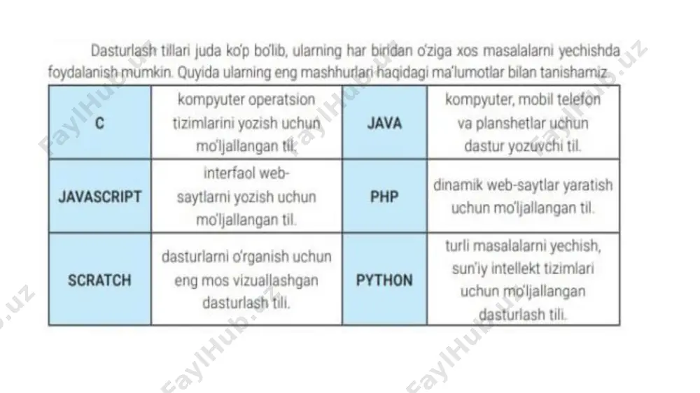 kil etuvchi o’zgaruvchilarning toifalari ko’rsatiladi. dastur } belgisi bilan yakunlanishi shart. agar dasturda qism dasturlardan foydalanilayotgan bo’lsa, ularning nomlari va haqiqiy parametrlari keltiriladi. so’ngra dasturning asosiy buyruqlari yoziladi. agar buyruqlar murakkab bo’lsa, ular alohida “{ }” belgilari orasiga olingan bo’lishi kerak. с++ tilida dasturning asosi bo’lmish buyruqlar kichik harflar bilan yoziladi. buyruqlar nuqta-verguk bilan (;) yakunlanadi. buyruqlar bir qator qilib yozilishi ham mumkin. agar dastur bir nechta funksiyalardan tashkil topgan bo’lsa, bir funksiyaning nomi main deb nomlanishi shart. dastur aynan main funksiyasining birinchi operatoridan boshlab bajariladi. c++ tilidagi dastur ko‘rinishini quyidagi misol yordamida keltirib o‘tamiz. #include // sarlavha faylni qo‘shish (predpratsessor) int main () // bosh funksiya tavsifi { // blok boshlanishi cout > a; ma’lumotlarni klaviatura yordamida kiritish buyrug’i bo’lib, u ham iostream kutubxonasi tarkibidagi funksiya hisoblanadi. tilda quyidagi amallardan foydalanish mumkin: arifmetik amallar: +, -, /, *. barcha amallar odatdagidek bajariladi, faqat bo’lish amali butunga bo’lish bajariladi, ya’ni …