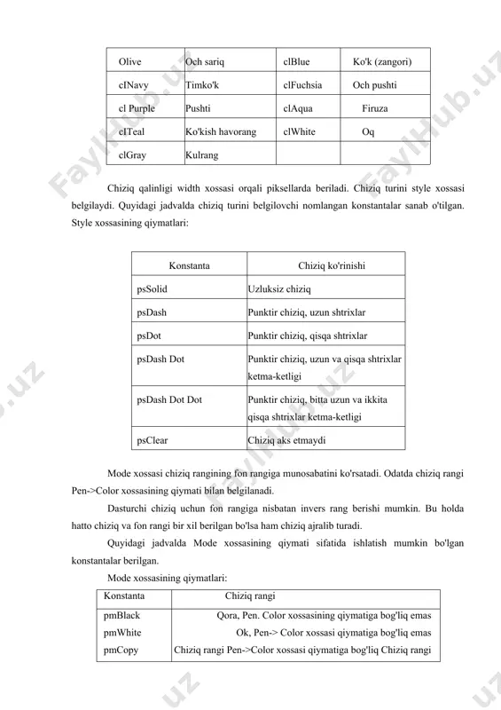 hiziq ko'rinishi pssolid uzluksiz chiziq psdash punktir chiziq, uzun shtrixlar psdot punktir chiziq, qisqa shtrixlar psdash dot punktir chiziq, uzun va qisqa shtrixlar ketma-ketligi psdash dot dot punktir chiziq, bitta uzun va ikkita qisqa shtrixlar ketma-ketligi psclear chiziq aks etmaydi mode xossasi chiziq rangining fon rangiga munosabatini ko'rsatadi. odatda chiziq rangi pen->color xossasining qiymati bilan belgilanadi. dasturchi chiziq uchun fon rangiga nisbatan invers rang berishi mumkin. bu holda hatto chiziq va fon rangi bir xil berilgan bo'lsa ham chiziq ajralib turadi. quyidagi jadvalda mode xossasining qiymati sifatida ishlatish mumkin bo'lgan konstantalar berilgan. mode xossasining qiymatlari: konstanta chiziq rangi pmblack pmwhite pmcopy pmnotcopy pmnot qora, pen. color xossasining qiymatiga bog'liq emas ok, pen-> color xossasi qiymatiga bog'liq emas chiziq rangi pen->color xossasi qiymatiga bog'liq chiziq rangi pen.->color xossasi qiymatiga invers chiziq rangi sohaning mos nuqtasi rangiga invers mo'yqalam- (canvas->brush) yopiq sohalarni chizish va soha ichini bo'yash uchun mo'ljallangan usullardan foydalaniladi. mo'yqalam …