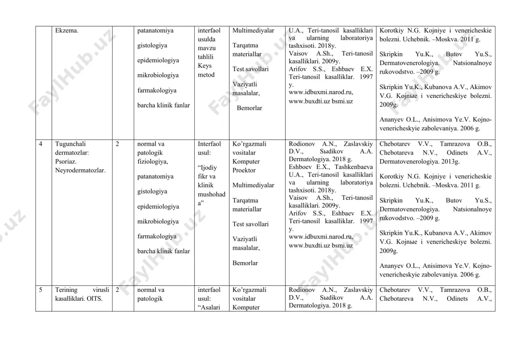 anlar «miya hujumi», «rotatsiya» interfaol usuli. keys metod) ko’rgazmali vositalar komputer proektor multimediyalar tarqatma materiallar test savollari vaziyatli masalalar, bemorlar rodionov а.n., zaslavskiy d.v., sыdikov а.а. dermatologiya. 2018 g. eshboev e.x., tashkenbaeva u.а., teri-tanosil kasalliklari va ularning laboratoriya tashxisoti. 2018y. vaisov a.sh., teri-tanosil kasalliklari. 2009y. аrifov s.s., eshbaev e.x. teri-tanosil kasalliklar. 1997 y. www.idbuxmi.narod.ru, www.buxdti.uz bsmi.uz chebotarev v.v., tamrazova o.b., chebotareva n.v., odinets а.v., dermatovenerologiya. 2013g. korotkiy n.g. kojniye i venericheskie bolezni. uchebnik. –moskva. 2011 g. skripkin yu.k., butov yu.s., dermatovenerologiya. natsionalnoye rukovodstvo. –2009 g. skripkin yu.k., kubanova а.v., аkimov v.g. kojnыe i venericheskiye bolezni. 2009g. аnanyev o.l., аnisimova ye.v. kojno-venericheskyie zabolevaniya. 2006 g. jami: 14 s. amaliy-klinik mashg’ulotlarining mavzuiy - taqvimiy rejasi № amaliy mashg’ulot va klinik holat mavzusi soat fanlararo va fan ichidagi bog’liqligi ta’lim metodlari ta’lim vositalari adabiyotlar mustaqil ishi topshiriqlari 1 dеrmаtоzlаrni umumiy klinik bеlgilаri vа pаtоmоrfоlоgiyasi. piоdеrmiyalаr. 6 normal va patologik fiziologiya, patanatomiya gistologiya epidemiologiya …