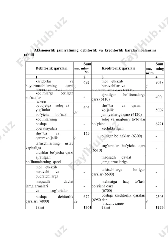 qarzlari (4800) kreditorlar tarkibiga: mol etkazib beruvchilar va pudratchilarga qarz (6000); ajratilgan bo’linmalarga qarz (6110); sho’’ba va qaram xo’jalik jamiyatlariga qarz (6120); soliq va majburiy to’lovlar bo’yicha kechiktirilgan majburiyatlar (6240); olingan bo’naklar (6300); byudjetga to’lovlar bo’yicha qarz (6400); sug’urtalar bo’yicha qarz (6510); maqsadli davlat jamg’armalariga to’lovlar bo’yicha qarz (6520); ta’sischilarga bo’lgan qarzlar (6600); mehnatga haq to’lash bo’yicha qarz (6700); boshqa kreditorlik qarzlari (6950 dan tashqari 6900). aktsionerlik jamiyatining debitorlik va kreditorlik karzlari balansini tahlili debitorlik qarzlari summa, ming kreditorlik qarzlari summa, ming so’m so’m 1 2 3 4 xaridorlar va buyurtmachilarning qarzi (4000 dan 4900 ning ayirmasi) 6926 mol etkazib beruvchilar va pudratchilarga qarz (6000) 90387 xodimlarga berilgan bo’naklar (4200) - ajratilgan bo’linmalarga qarz (6110) 400 byudjetga soliq va yig’imlar bo’yicha bo’nak to’lovlari (4400) 60609 sho’’ba va qaram xo’jalik jamiyatlariga qarz (6120) 5007 xodimlarning boshqa operatsiyalari bo’yicha qarzi (4700) - soliq va majburiy to’lovlar bo’yicha kechiktirilgan majburiyatlar (6240) 6721 sho’’ba …
