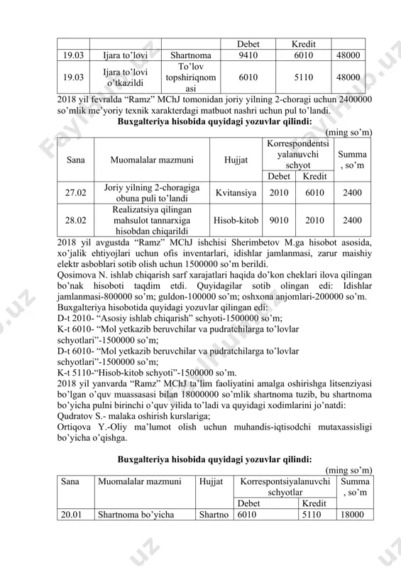 topshiriqnomasi 6010 5110 18000 30.01 xarajatlarga hisobdan chiqarildi dalolatnoma 2010 6010 15000 30.01 qqs byudjet bilan hisoblashishlar schyotiga hisobdan chiqarildi hisob-kitoblar 6410 4410 3000 “ramz” mchj “orzu” aj bilan tuzilgan shartnomaga mos holda ishlab chiqarish binosini ijaraga oldi. ijara to’lovi shartnomaga ko’ra yiliga 48000000 so’mni tashkil etadi. tekshirilayotgan yilning 1-choragida ijara to’lovi to’liq holda ijaraga beruvchiga o’tkazilgan va ushbu ijara to’lovi summasi xarajatlarga hisobdan chiqarilgan. buxgalteriya hisobida quyidagi yozuvlar qilingan: (ming so’m) sana muomalalar mazmuni hujjat korrespondentsiyalanuvchi schyotlar summa debet kredit 19.03 ijara to’lovi shartnoma 9410 6010 48000 19.03 ijara to’lovi o’tkazildi to’lov topshiriqnomasi 6010 5110 48000 2018 yil fevralda “ramz” mchj tomonidan joriy yilning 2-choragi uchun 2400000 so’mlik me’yoriy texnik xarakterdagi matbuot nashri uchun pul to’landi. buxgalteriya hisobida quyidagi yozuvlar qilindi: (ming so’m) sana muomalalar mazmuni hujjat korrespondentsiyalanuvchi schyot summa, so’m debet kredit 27.02 joriy yilning 2-choragiga obuna puli to’landi kvitansiya 2010 6010 2400 28.02 realizatsiya qilingan mahsulot tannarxiga …