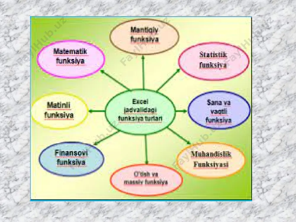 siya va amallarni bajarish mumkin bo'ladi. kerakli sonlar (qiymatlar) jadvalga kiritilganidan keyin, standartnaya (standart) uskunalar panelidan vstavka funksii (funksiyani joylash) uskunasini tanlaymiz. u ikkita qismdan iborat: kategoriya -funksiya turlari guruhi. u quyidagilarni o'z ichiga olgan: - 10 nedavno ispolzovavshixsya (oxirgi qo'llanilgan o'nta) - oxirgi 10 ta qo'llanilgan funksiya ro'yxati; - polniy alfavitniy perechen - to'liq funksiyalar ro'yxati; - finansovie (moliyaviy) - moliyaviy funksiyalar ro'yxati; - matematicheskie (matematik) - matematik funksiyalar ro'yxati; - statisticheskie (statistik) - statistik funksiyalar ro'yxati funksiya - funksiyani tanlash qismi. masalan, matematicheskie (matematik) guruhi quyidagi funksiyalarni o'ziga olgan: - abs - sonning absolyut qiymatini hisoblash; - acos - sonning arkkosinusini hisoblash; - acosh - sonning giperbolik arkkosinusini hisoblash; - asin - sonning arksinusini hisoblash; - sin - sonning sinusini hisoblash; - cos - sonning kosinusini hisoblash; - atan - sonning arktangensini hisoblash; - exp - sonning eksponentasini hisoblash; - ln - sonning natural logarifmini hisoblash; - tan …