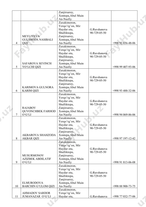 erqo’rg’on, mir haydar ota, shulliktepa, zanjirsaroy, xontepa,abul muin an-nasfiy g.ravshanova 90-729-05-50 +998 88 900-73-75 11 ahmadov sardor jumanazar o‘g‘li zaxakimoron, yerqo’rg’on, mir haydar ota, shulliktepa, zanjirsaroy, xontepa,abul muin an-nasfiy g.ravshanova 90-729-05-50 +998 77 032-77-06 12 elomonova charos dilshod qizi zaxakimoron, yerqo’rg’on, mir haydar ota, shulliktepa, zanjirsaroy, xontepa,abul muin an-nasfiy g.ravshanova 90-729-05-50 +998 50 704-44-34 13 to‘rayeva sitora suyar qizi zaxakimoron, yerqo’rg’on, mir haydar ota, shulliktepa, zanjirsaroy, xontepa,abul muin an-nasfiy g.ravshanova 90-729-05-50 +998 88 637-71-07 14 shokirova munisa zayniddin qizi zaxakimoron, yerqo’rg’on, mir haydar ota, shulliktepa, zanjirsaroy, xontepa,abul muin an-nasfiy g.ravshanova 90-729-05-50 +998 88 473-73-67 15 toshmurodova zulayxo sayfiddin qizi zaxakimoron, yerqo’rg’on, mir haydar ota, shulliktepa, zanjirsaroy, xontepa,abul muin an-nasfiy g.ravshanova 90-729-05-50 +998 97 281-34-06 16 to‘lqinjonov anvarjon tulqinjonovich zaxakimoron, yerqo’rg’on, mir haydar ota, shulliktepa, zanjirsaroy, xontepa,abul muin an-nasfiy g.ravshanova 90-729-05-50 +998 99 606-36-04 17 ostonqulov sardor ulug‘bek o‘g‘li zaxakimoron, yerqo’rg’on, mir haydar ota, shulliktepa, zanjirsaroy, xontepa,abul muin an-nasfiy g.ravshanova 90-729-05-50 …