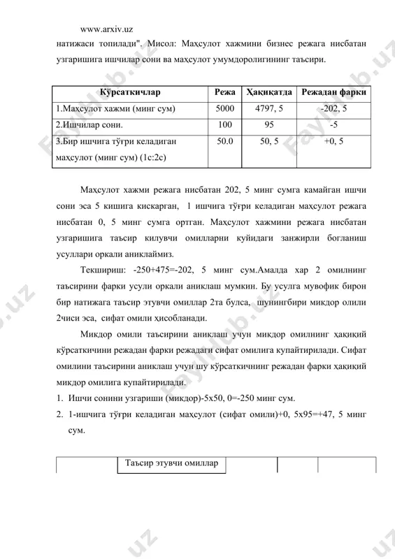 инг такомиллашуви айрим омилларнинг таъсирини интеграл усулини қўллаш оркали аникланади. асосий ишлаб чикариш фонди ва фонд кайтимини узгаришини маҳсулот хажмига таъсирини интеграл усул оркали аниклаймиз. маҳсулот хажми утган йилга нисбатан 30 минг сумга камайган. бу узгаришга куйидаги омиллар таъсир этган: 1.асосий ишлаб чикариш фонди кийматининг узгаришининг таъсири. № кўрсаткичлар шартли белги утган йили (у) ҳисобот йили (х) фарки (+, -) ( ) утган йилга нибатан 1 маҳсулот хажми (минг сум) м 5254 5224 -30 99.4 2 асосий ишлаб чикариш фондларининг уртача киймати аф 4430 5844 +1414 113, 9 3 фонд кайтими (сумда) (1с:2с) фк 1.18060 0.8939 -0.2921 75.4 минг сум 2.фонд кайтимининг узгариши таъсири: минг сум. омиллар таъсирининг йигиндиси. минг сум хулоса: иқтисодий жараёнларни урганишда иқтисодий таҳлилда бир канча усуллардан фойдаланилади. улардан купрок қўлланиладиган усуллар булар анъанавий, яъни традицион усуллар ҳисобланиб: таккослаш, гурухларга ажратиш, баланс усули, занжир билан богланиш усули, фоизлар, коэффициенлар ва бошкалардир. ундан ташқари иқтисодий таҳлилда иқтисодий математик …