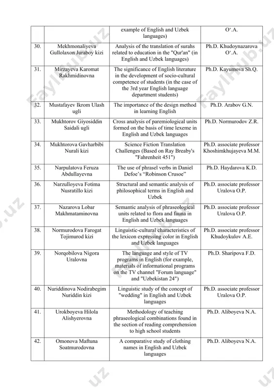 g efl learners’ english competence ph.d. kayumova sh.q. 28. mavlyutova madina shukhrat kizi improving the system of exercises that develop speaking skills for a2 level students ph.d. aliboyeva n.a. 29. mengboyev azizbek alijon ugli cross analysis of terms related to traditions and rituals in folklore (in the example of english and uzbek languages) ph.d. khudoynazarova o‘.a. 30. mekhmonaliyeva gullolaxon juraboy kizi analysis of the translation of surahs related to education in the "qur'an" (in english and uzbek languages) ph.d. khudoynazarova o‘.a. 31. mirzayeva karomat rakhmidinovna the significance of english literature in the development of socio-cultural competence of students (in the case of the 3rd year english language department students) ph.d. kayumova sh.q. 32. mustafayev ikrom ulash ugli the importance of the design method in learning english ph.d. arabov g.n. 33. mukhtorov giyosiddin saidali ugli cross analysis of paremiological units formed on the basis of time lexeme in english and uzbek …