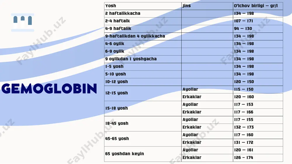 h/ gematokrit gematokrit — eritrotsitlar tomonidan ishg’ol etilgan hajmning tahlil qilinayotgan qonga bo’lgan foiz nisbatidir. bu ko’rsatkich foizda hisoblanadi. umumiy qon tahlilining ajralmas qismi. eritremiya yurak yoki nafas yetishmovchiligi qattiq qusish, diareya, keng kuyish, diabet oqibatidagi organizm suvsizlanishi gematokrit ko’rsatkichining oshishi sabablari anemiya buyrak yetishmovchiligi homiladorlikning ikkinchi yarmi gematokrit ko’rsatkichining pasayishi sabablari https://mymedic.uz/kasalliklar/urologiya/buyrak-yetishmovchiligi/ https://mymedic.uz/kasalliklar/urologiya/buyrak-yetishmovchiligi/ yosh jins ko’rsatkich (%) 2 haftalikkacha 41 — 65 2-4 haftalik 33 — 55 4-9 haftalik 28 — 42 9 haftalikdan 4 oylikkacha 32 — 44 4-6 oylik 31 — 41 6-9 oylik 32 — 40 9-12 oylik 33 — 41 1-3 yosh 32 — 40 3-6 yosh 32 — 42 6-9 yosh 33 — 41 9-12 yosh 34 — 43 12-15 yosh ayollar 34 — 44 erkaklar 35 — 45 15-18 yosh ayollar 34 — 44 erkaklar 37 — 48 18-45 yosh ayollar 38 — 47 erkaklar 42 — 50 45-65 yosh ayollar 35 — …