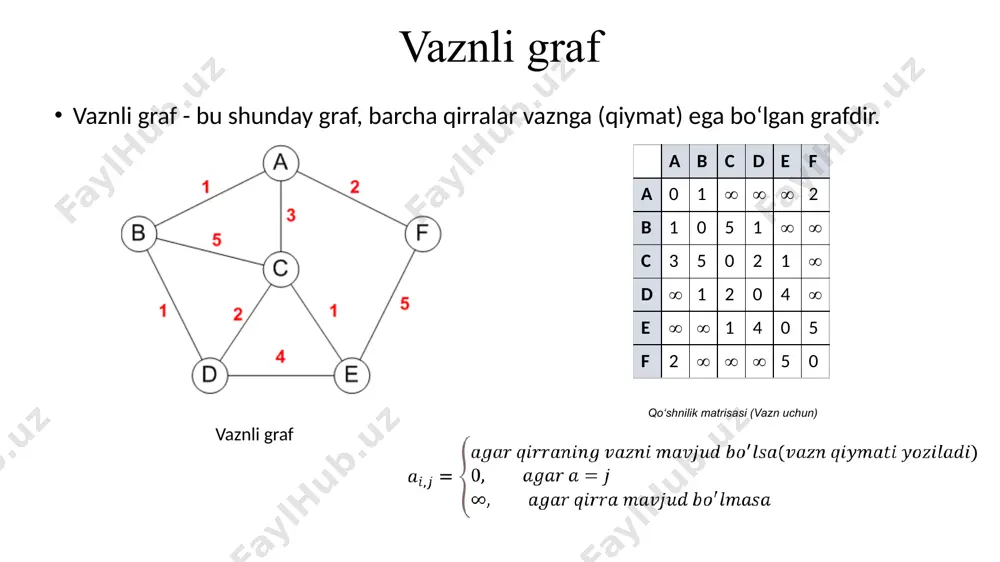 nazariyasining asosiy vositalaridir. ular bizga graf tugunlari orasidagi yo‘llarni topishga imkon beradi, jumladan tarmoqlarni marshrutlash, robotlar harakatini rejalashtirish, transport marshrutini optimallashtirish va boshqalar kabi turli ilovalarda foydalidir. kenglik bo’yicha qidirish(bfs) algoritmi chuqurlik bo’yicha qidirish (dfs) algoritmi dijkstra algoritmi algoritm a* bellman-ford algoritmi floyd-uorshall algoritmi li algoritmi (to'lqinlarni qidirish algoritmi) iddfs (iterativ deepening depth-first search) algoritmi поиск пути на графе. нам поставлена следующая задача. у нас есть непустой граф g=(v,e). это множество вершин (v) и множество связей между ними (e). нам требуется найти путь между вершинами s=s1 и t=s8 графа (s не совпадает с t). этот путь должен содержать минимальное количество промежуточных вершин (ребер). т.е. путь должен быть оптимальным. 5 qisqa yo‘lni topishning eng mashhur algoritmlari quyidagilar: dekstra algoritmi bellman-ford algoritmi tartiblash algoritmlari to‘lqin algoritmi. указанные алгоритмы легко выполняются при малом количестве вершин в графе. при увеличении их количества задача поиска кратчайшего пути усложняется. 6 edsger dijkstra edsger dijkstra - gollandiyalik …