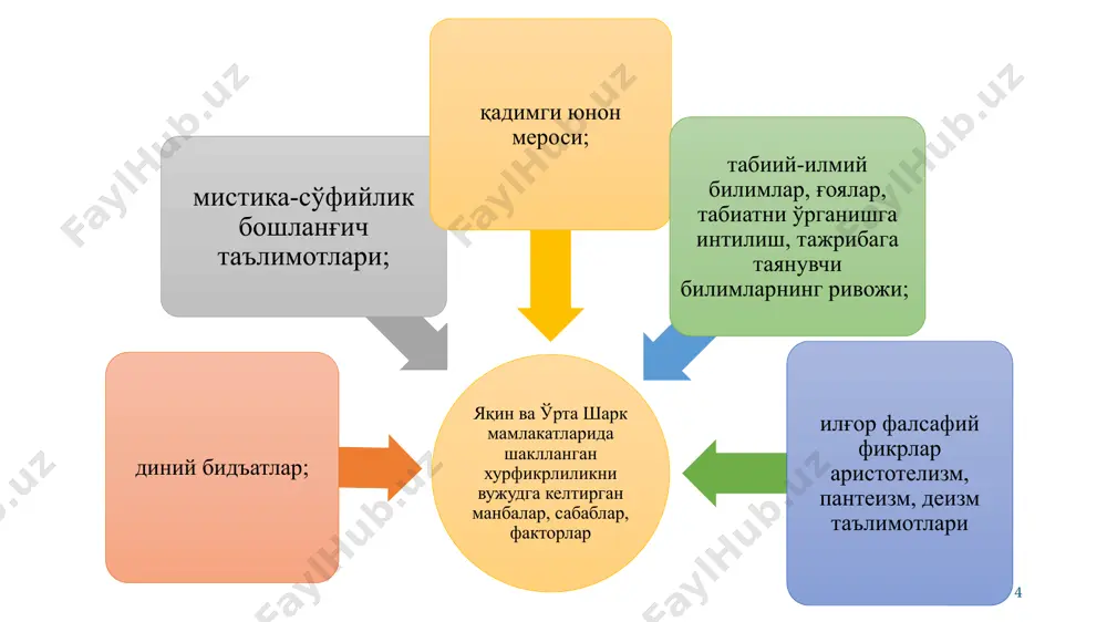 кўтариш, ақлни хақиқат мезони деб тушуниш; икки хақиқат - диний ва илмий хақиқат мавжудлиги хақидаги, фан ёрдамида илмий билиш ва диний билиш мавжудлиги хақидаги фикр, фалсафа билан динни баробар деб билиш хақидаги таълимот; исломнинг муқаддас китоби қуръоннинг оллоҳ сўзи сифатида абадийлигини шубха остига олиб, унинг мазмунидаги турли зиддиятларни, ўзаро келишмаган фикрларни аниқлаш орқали, унинг одамлар томонидан яратилганлигини, муқаддас эмаслигини кўрсатиш; ислом, иудаизм, христианликни - турли динларни тенг деб билиш ва бу билан исломнинг муқаддаслиги хақидаги фикрни шубхага олиш; ислом тарғиб этган жаннат ва дўзах, инсон ўлимидан сўнгги дунё ва у дунёда инсон жазоланиши ёки мукофотланиши хақидаги фикрни шубхага олиш; инсон танаси ва жонининг бошқа-бошқалиги, тананинг ўлими, жонининг фариштага айланиб абадий яшаши хақидаги фикрни афсона деб билиш; қуръон ва умуман исломдаги энг мухим акидалардан хисобланмиш тақдирнинг азалдан, аввалдан мавжудлиги, хар бир инсон хаёти, тақдири яратувчи оллох томонидан белгилаб қўйилганлиги хақидаги таълимотга шубха билдириш 10 дастлабки шарқ фалсафаси шарқ фалсафасининг асосий йўналишлари …