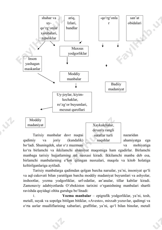 moddiy manbalar badiiy madaniyat xaykalchalar, devoriy rangli suratlar turli naqshlar uy-joylar, kiyim-kechaklar, ro‘zg‘or buyumlari, mexnat qurollari moddiy madaniyat tarixiy manbalar davr nuqtai nazaridan qadimiy va joriy (kundalik) ahamiyatga ega bo‘ladi. shuningdek, ular o‘z mazmuni va mohiyatiga ko‘ra birlamchi va ikkilamchi ahamiyat maqomiga ham egadirlar. birlamchi manbaga tarixiy hujjatlarning asl nusxasi kiradi. ikkilamchi manba deb esa, birlamchi manbalarning e’lon qilingan nusxalari, maqola va kitob holatiga keltirilganlariga aytiladi. tarixiy manbalarga qadimdan qolgan barcha narsalar, ya’ni, insoniyat qo‘li va aql-zakovati bilan yaratilgan barcha moddiy madaniyat buyumlari va ashyolar, inshootlar, yozma yodgorliklar, urf-odatlar, an’analar, tillar kabilar kiradi. zamonaviy adabiyotlarda o‘zbekiston tarixini o‘rganishning manbalari shartli ravishda quyidagi oltita guruhga bo‘linadi: 1. yozma manbalar – epigrafik yodgorliklar, ya’ni, tosh, metall, suyak va sopolga bitilgan bitiklar, «avesto», mixxab yozuvlar, qadimgi va o‘rta asrlar mualliflarining xabarlari, graffitlar, ya’ni, qo‘l bilan binolar, metall buyumlar, idishlarda qoldirilgan izlar, papirus, pergament va qog‘ozlardagi qo‘lyozmalar, chop etilgan materiallar. 2. moddiy yoki arxeologik …