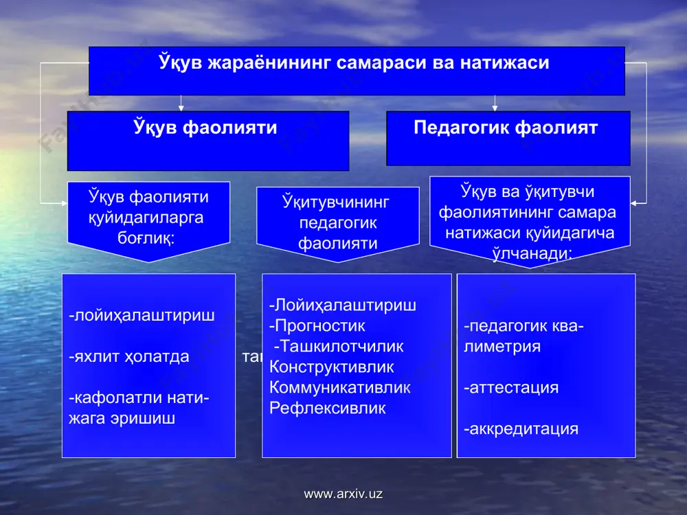 аб боришдан иборат. www.arxiv.uz www.arxiv.uz врейнрайтинг ушбу услубнинг қўлланиши брейнсторминг услубига ўхшаш бўлиб, фақат унда барча ғоя, фикрлар ёзма баён этилади. бу эса, ўз гоя ва фикрларини оғзаки баён этишга уяладиган ёки қийналадиган баъзи тингловчилар учун қулайлик яратади. талаба (ёки ўқувчи)лар томонидан ёзилган фикрлар, ғояларнинг имловий ва услубий хатоларига эътибор қаратилмайди ҳамда ёзилган фикрлар ораларида кейинчалик ҳаёлга келган фикрларни ёзиш учун бўш жойлар ҳам қолдирилади. талаба (ёки ўқувчи)лар ўз фикрларини эркин, танқид килмасдан ифода этишга чақириладилар. ғоялар тахлили кейинроқ ўтказилади. бу усулдан фойдаланганда, муаммони ечиш вариантлари имкон қадар ортади. www.arxiv.uz www.arxiv.uz «тармоқлар» (кластер) услуби фикрларнинг тармоқланиши - педагогик страте- гия бўлиб, у талаба (ёки ўқувчи)ларнинг бирон-бир мавзуни чуқур ўрганишларига ёрдам бериб, уларни мавзуга тааллуқли тушунча ёки аниқ фикрларни эркин ва очиқ узвий боғлаган кетма-кетликда тармоклашни ўргатади. фикрларни тармоқлаш қуйидагича ташкил этилади: 1.ҳаёлга келган ҳар қандай фикр бир сўз билан ифода этилиб кетма-кет ёзилади. 2.фикрлар тугагунча, ёзишда давом этилади ва фикрлар …