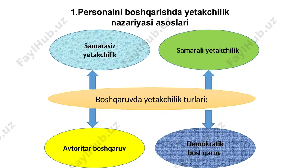 hni muvofiqlash-tirish xodimlar bilan munosabatlar ishga (past enx) xodimlar bilan munosabat (eng yuqori enx) ishga (past enx) yaxshi yaxshi yaxshi yaxshi yomon yomon yomon yomon 1 2 3 4 5 6 7 8 yuqori yuqori past past yuqori yuqori past past kuchli zaif kuchli zaif kuchli zaif kuchli zaif vaziyatlar: faoliyati yuqoridagilarga yo’naltirilgan yetakchi ish samaradorligiga erishadi mansab vakolatlari eng noqulay vaziyat -8 fidlerning yetakchilik modeli izdoshlar uchun erkin faoliyat ko’rsatish sohasi yetakchi tomonidan hokiyatni qo’llash sohasi 1 2 3 4 5 6 7 demokratik uslub xodimlar bilan munosabatlarga yondashuv avtoritar uslub ishga yondshuv hokimyat manbai tannenbaum – shmidt yetakchilik modeli eng kam ishga yo’naltirilgan yondashuv eng ko’p odatda tez-tez ba’zan juda kam d ko’p darajada yetarli darajada ba’zi darajada kam darajada mehnat faoliyatida yetuklik mehnat qilishga qodirlar mehnat qilishni hohlamay-diganlar m1 m2 m3 m4 ishtirok etuvchi ishontiruvchi vakolat beruvchi ko’rsatma beruvchi s3 s2 s4 s1 eng ko’p insoniy sabablarga …