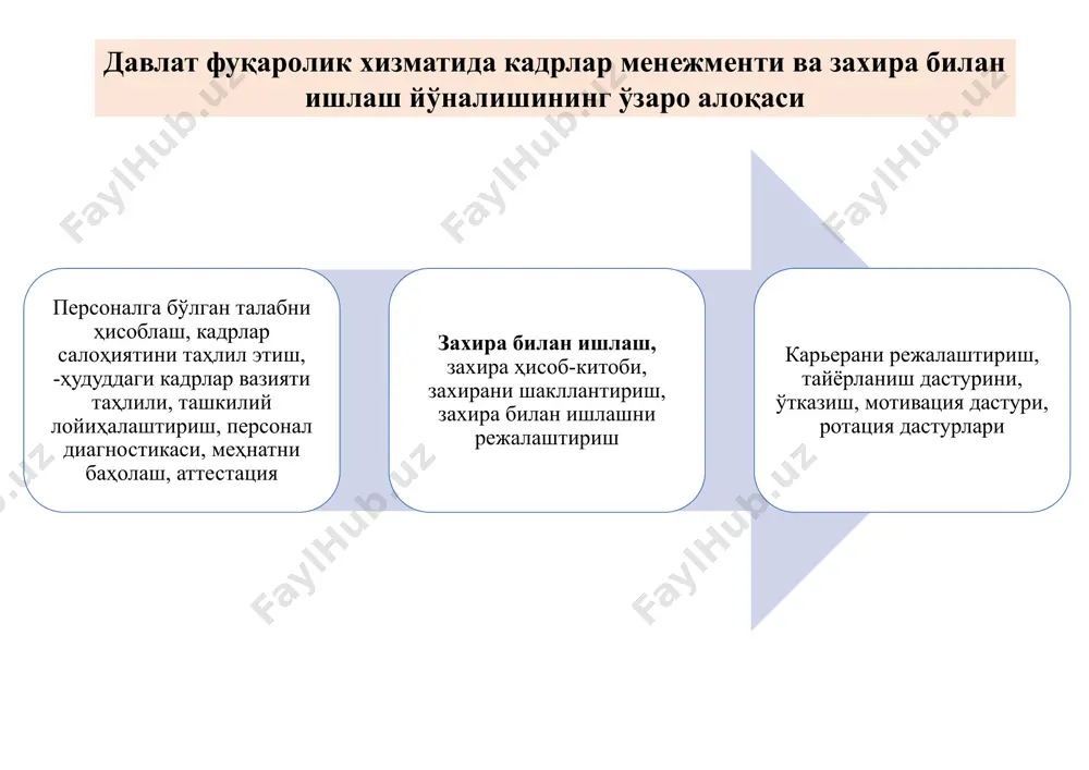 иденти ҳузуридаги давлат хизматини ривожлантириш агентлиги: туман (шаҳар) ҳокимларининг тадбиркорликни ривожлантириш, аҳоли бандлигини таъминлаш ва камбағалликни қисқартириш масалалари бўйича ёрдамчиларини иш фаолияти натижаларига кўра миллий кадрлар захирасига киритади ҳоким ёрдамчиларини икки йиллик меҳнат фаолияти натижаларига кўра лавозимини ошириш юзасидан вазирлик ва идоралар, шунингдек, қорақалпоғистон республикаси жўқорғи кенгеси, вилоятлар ва тошкент шаҳар ҳокимликларига таклиф киритади миллий кадрлар захираси 15 миллий кадрлар захираси миллий кадрлар захираси 17 ҳоким ёрдамчилари “миллий кадрлар заҳира” бўлимида “ҳоким ёрдамчилари” маълумотлар базаси шакллантирилади. ўзбекистон республикаси президент ҳузуридаги давлат бошқаруви академиясида тайёрланган бошқарув кадрлари тўғрисида маълумот № ўқув йили ўқиш муддати қабул қилинганлар сони битирувчилар сони 1 1995-1997 10 ой 172 169 2 1997-2007 10-12,5 ой 1381 1366 3 2007-2011 10-10,5 ой 647 644 4 2011-2012 8 ой 186 186 ўзоқ муддатли курсларни битирганларни жами: 2386 2365 5 2012-2014 2 йил 110 109 6 2013-2015 2 йил 119 117 7 2014-2016 2 йил 113 85 8 2016-2018 2 …