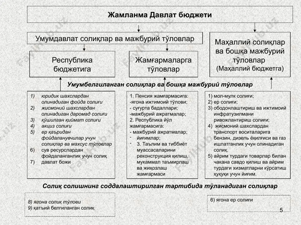 ирт ва алкогол маҳсулотлари бўйича 15 фоизга, пиво ҳамда ўзимизда ишлаб чиқарилган тамаки маҳсулотлари бўйича 20 фоизга, импорт қилинадиган тамаки маҳсулотлари бўйича эса 30 фоизга индексация қилинди. 6 2012 йил солиқ сиёсатининг асосий йўналишлари 7 солиқлар ва тўловларнинг номи 2012 йилдаги ўзгаришлар 5. ер солиғи ва сув ресурсларидан фойдаланганлик учун солиқ солиқ ставкаларини 1,2 баробарга индексация қилинди. 6. пенсия жамғармасига фуқароларнинг суғурта бадаллари суғурта бадаллари ставкаси 4,5 фоиздан 5,5 фоизгача оширилди. 7. жисмоний шахслар томонидан харид қилинадиган бензин, дизель ёқилғиси ва газ учун олинадиган солиқ солиқ ставкасини бир литр ёқилғига 25 сўмга оширилди. 8. жисмоний шахсларнинг мол-мулкига солинадиган солиқ солиқ ставкасини 1,2 бараварга (0,75 фоиздан 0,9 фоизгача) индексация қилинди. 9. республика йўл жамғармасига мажбурий ажратма барча хўжалик субъектлари учун ажратма ставкасини 1,4 фоиз миқдорида унификация қилинди 10. абонент рақамидан фойдаланганлик учун тўлов ойига 400 сўм миқдорида уяли телефон компаниялари абонент рақамидан фойдаланганлиги учун тўловни жорий этилди. умумбелгиланган тартибдаги солиқ тўловчилар …