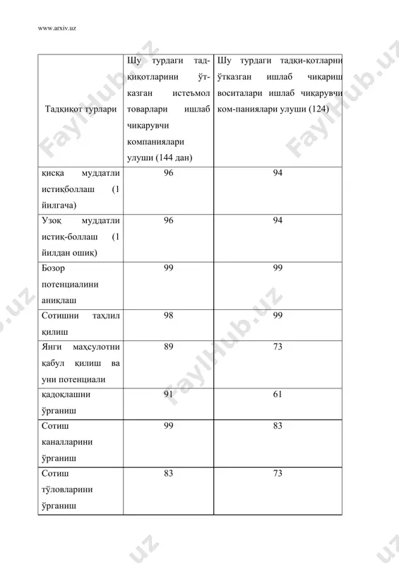 рактерга эга. шунинг учун бозорни тадқиқ қилишда турли билим соҳаларининг мутахассислари қатнашадилар ва бу тадқиқотлар анча қимматга тушади, лекин фирмалар бозорни иложи борича тезроқ ўзлаштириш мақсадида харажатлардан қочмайдилар, чунки рақобатчилар бозорда янги рақобатчи пайдо бўлишини олдини олиш учун қарши чоралар кўрадилар. шунинг учун тадқиқотлар жараёни, айниқса, унинг натижалари фирма томонидан қаттиқ сир сақланади. бозорни тадқиқ қилиш натижалари олинганидан кейин ва фирма уларни маркетинг концепциясини асослаш учун қабул қилинганидан сўнг товарни синовли сотишни ташкил қилиш бошланади. бу жараённинг асосий вазифаси, фирманинг бозордаги самарали ўрнини аниқловчи ўзига хос омилларни ўзгаришидир. истеъмол товарларини бозорга киритишдаги маркетинг дастурининг асосини мўлжали, аҳолининг талаби, диди ва харид қобилияти ҳисобланади. мана шулар асосида бозор тадқиқотининг асосий унсурлари аниқланади. истеъмолчиларнинг талаби тўғрисидаги ахборотларни тўплаш усуллари ва манбалари ранг-барангдир, қайта ишлаш, узатиш ва сақлаш объекти бўлувчи маълумотлар - ахборот бўлиб ҳисобланади. талабни ўрганишда барча маълумотлар ҳам ахборот бўлиб ҳисобланмайди. фақатгина бошқариш даражасида қарорлар қабул қилишда ишлатиладиган маълумотларгина ахборот ҳисобланади. …