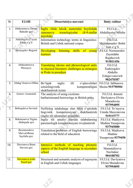 imova dinara bahodir qizi ingliz tilida leksik materialni boyitishda zamonaviy texnologiyalar (8-9-sinflar misolida) fil.f.f.d.. abdullayeva nilufar 2. abdullayev g’ayrat erkin o’g’li information technology terms in linguistics: british and uzbek national corpus fil.f.f.d. maxammadov bobir isan o’g’li 3. abrayqulov begzod developing listening skills of young learners fil.f.d. normurodov zayniddin rajabovich 915811456 4. abdusattorova muxayyo translating idioms and phraseological units in classical literature: challenges as strategies in pride in preadjust fil.f.f.d. xudoyqulov abdullo eshquvvatovich 902470387 5. abdug’ilomova dilbar bo’lajak ingliz tili o’qituvchilari sotsiolingvistik kompetentligini shakllantirish tizimi fil.f.f.d. jabbarova shoira 915790504 6. amirov azamatali the analysis of using exotisms barbarismsand borrowings in british press fil.f.f.d. dotsent davlyatova elvira muradovna 937994095 7. boboqulova sevinch nofilolog talabalarga chet tilini o’qitishda lingvistik kompetensiyani shakllantirish (ingliz tili idiomalari misolida) fil.f.f.d. to’rayeva umida shuxratovna 919115777 8. beknazarova nigina abdiqodir qizi ingliz tili amaliy kursida talabalarning paremiologik kompetensiyani rivojlantirish fil.f.f.d. madiyeva madina yusupovna 937945000 9. boymurodova marvaridbonu sayfulla qizi …