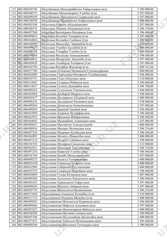 й воҳиджон ўғли 3 397 000,00 61 002-006570974 абдужабборова гулмира эркинбой қизи 3 400 000,00 62 002-006501830 абдужабборова зухрахон вохиджон қизи 3 397 000,00 63 002-006497197 абдужабборова исмигул илғор қизи 3 396 608,00 64 002-006499207 абдужабборова шахло жумақўзиевна 3 396 608,00 65 002-006544877 абдужалилов азизбек илхомжон ўғли 3 206 234,00 66 002-006507883 абдужалилов жамшидбек абсамат ўғли 3 396 608,00 67 002-006497416 абдужалилов рахматулло шерзодбек ўғли 3 397 000,00 68 002-006566064 абдужалилов умарали алижон ўғли 3 397 000,00 69 002-006537412 абдужалилов шахбоз нуриддин ўғли 3 396 608,00 70 002-006563651 абдужалилова дилором қахрамон қизи 3 207 000,00 71 002-006536667 абдужалилова мафтунабону равшанбек қизи 500 000,00 72 002-006499210 абдужалилова мухаббатхон дилшодбек қизи 3 397 000,00 73 002-006563967 абдужалилова олтиной кахрамонжон қизи 3 400 000,00 74 002-006559020 абдукаримов абдусоли абдураим ўғли 3 207 000,00 75 002-006545729 абдукаримов мухиддинбек тохиржон ўғли 2 000 000,00 76 002-006545742 абдукаримов оматилло абдумалик ўғли 3 210 000,00 77 002-006536670 …
