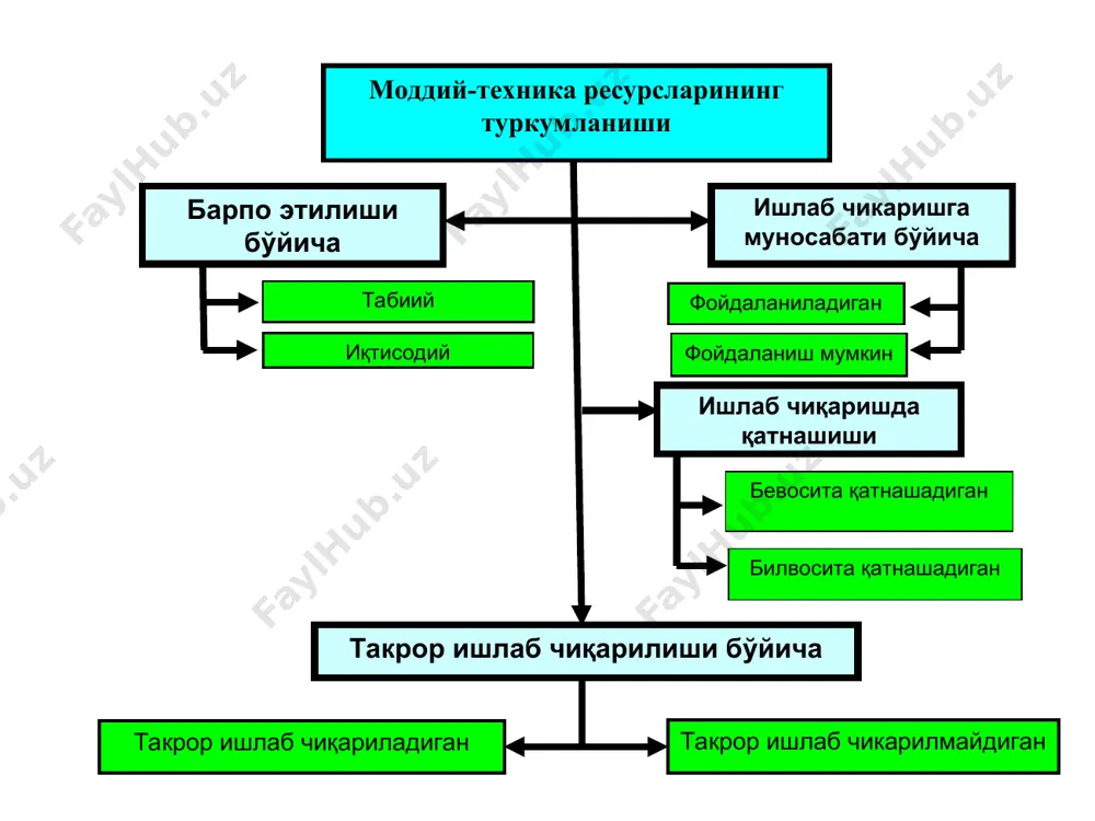 инг маблағлари ва бошқа манбалардан жалб этиладиган маблағлар киради. корхоналарнинг маҳсулот сотиш, иш ва хизматлар бажариш натижасида олаётган пул даромадлари, тақсимланмаган фойдадан ажрати лаётган маблағ, амортизация фондидан ажратилаётган маблағ, фойдаланил маётган айрим ишлаб чиқариш воситаларини сотишдан, ижарага берилаётган воситалардан фойдаланиш натижасида ва бошқа манбалардан олинган маблағлар киради. 2.қишлоқ хўжалигининг моддий-техника ресурслари билан таъминланганлик хамда улардан фойдаланганлик даражасини ифодаловчи кўрсаткичлар, уларнинг аниқлаш тартиби . қишлоқ хўжалик корхоналарини моддий-техника ресурслари билан талаб даражасида таъминлашга доимо катта эътибор берилмоқда. чунки бу сарфланадиган меҳнат ҳамда маблағ харажатлари камайиши, меҳнат унумдорлиги юксалиб, фойда суммаси кўпайиши учун имконият яратади. шундай экан, қишлоқ хўжалик корхоналарининг моддий-техника воситалари билан таъминланиш ва бу воситалардан фойдаланиш жараёнини хамда бу борадаги ўзгаришларни билиш талаб этилади. бунинг учун бир қанча кўрсаткичлардан фойдаланиш мумкин. 1. моддий-техника ресурслари билан таъминланганлик даражаси,1га\м.сўм. мтртд = ( ек + (аф – ас) + афк + бгк ) : кхе бунда: мтртд – моддий-техника ресурслари билан таъминланганлик даражаси, …