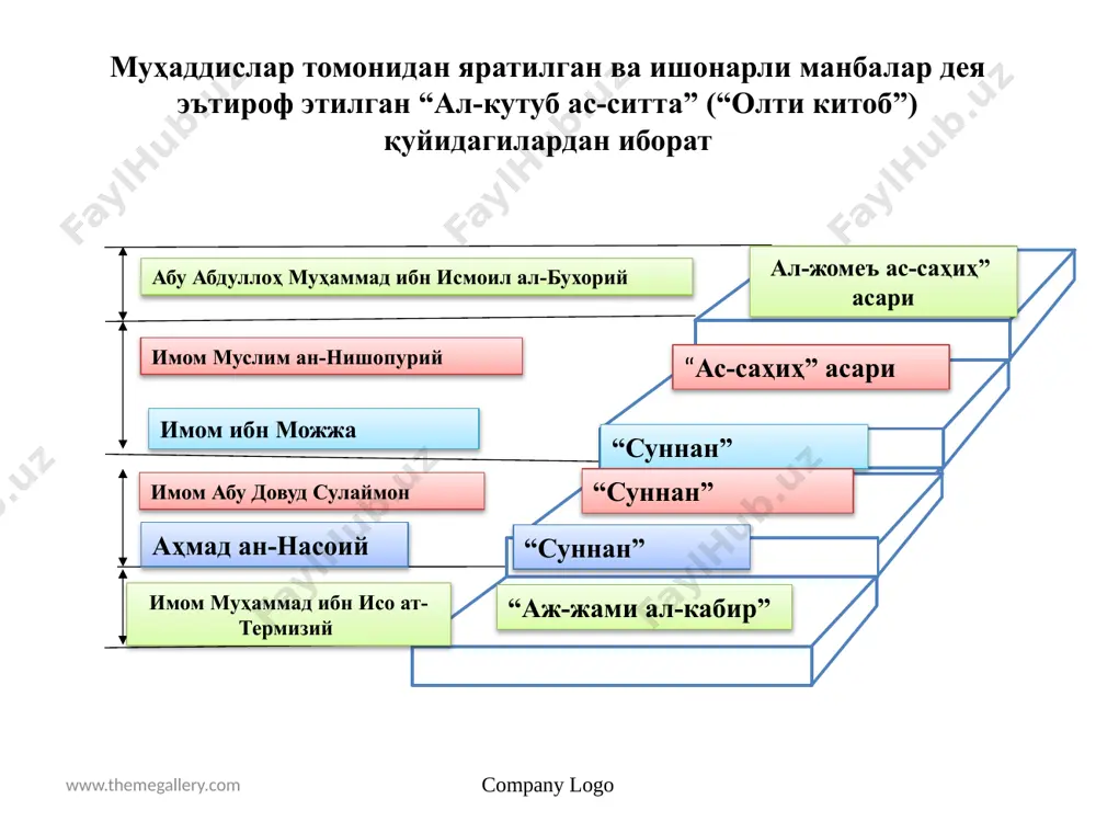 ҳадис илмийнинг пайдо бўлиши ва унинг тарбиявий аҳамияти - Page 5