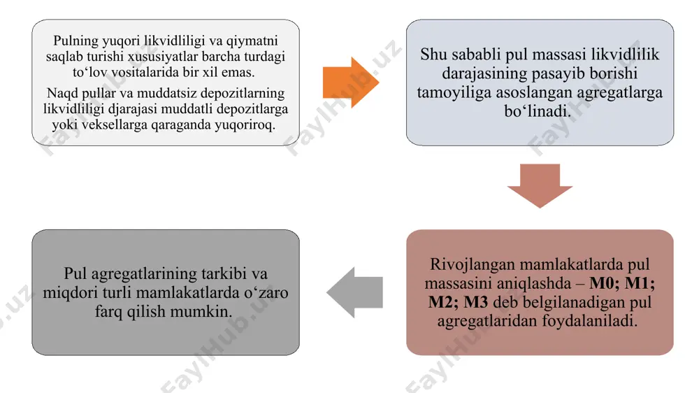 gasi yoki sotib oluvchi fikran ideal ravishda shu tovarning almashuv qiymatini pul bilan ifodalaydi. tovarning narxi talab va taklif miqdori teng bo’lgan miqdordagina uning qiymatiga muvofiq keladi. aks holda narx qiymatdan farq qiladi. 2. pulning muomala vositasi vazifasi. tovar muomalasi jarayonida naqd pul bo’lishi kerak, chunki tovarni oldi sotdi paytida ularning ramziy narxlari real pulga aylanmog’i lozim. bu jarayonda pul muomala vositasi vazifasini bajaradi. 3. pulning boylik to’plash vositasi vazifasi. pul muomaladan chiqarilganda boylik to’plash vazifasini bajara boshlaydi. natural xo’jalik sharoitida boylik to’plash, jamg’arish mahsulot jamg’arish shaklida, tovar xo’jaligida esa boylik to’plash pul jamg’arish shaklida bo’lgan. keyinchalik esa pul jamg’arish samarasiz ekanligi aniqlangan 4. tovarlarni nasiyaga to’lov muddati kechiktirib sotilganda, pul to’lov vositasi vazifasini bajaradi. shuningdek, pulning bu vazifasi qarz berilganda, renta va soliqlarni to’lashda ham to’lov vositasi vazifasini bajaradi. 5. jahol puli vositasi vazifasi. pul islohoti o‘tkazish yo‘llari: 1. deflyatsiya – muomaladagi pul miqdorini ortiqcha pul belgilarini iste’moldan chiqarish …