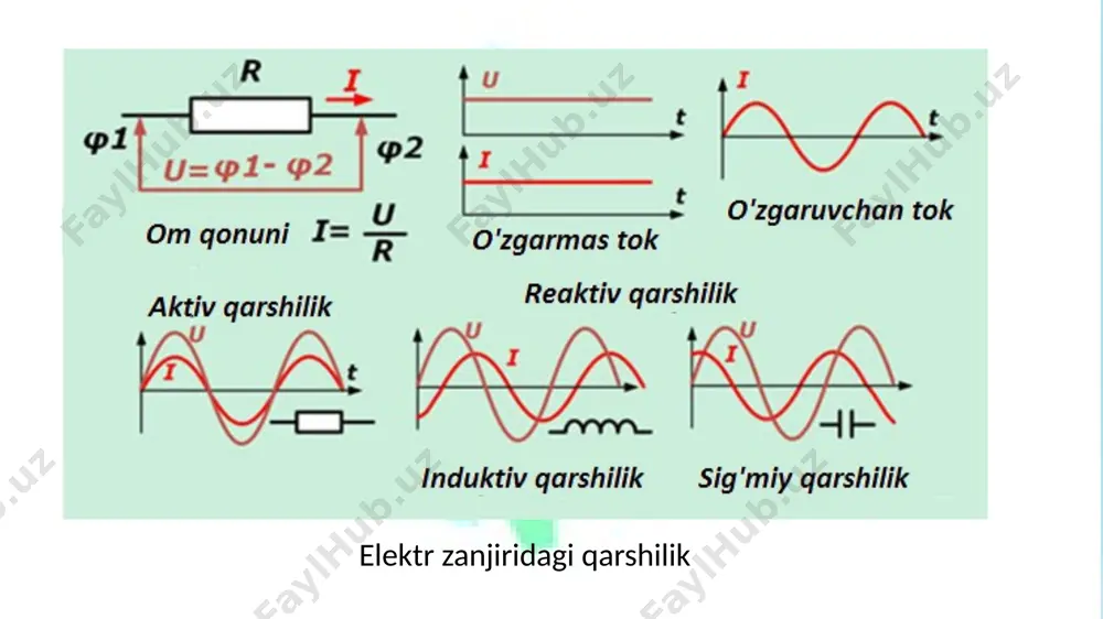 ch materialining nisbiy magnit singdiruvchanligi. 24 elektr ta’minoni reaktiv induktiv qarshilik yoki induktiv qarshilik, o‘tkazgichdan o‘zgaruvchan elektr toki oqib o‘tganda, o‘tkazgichning atrofida va ichki qismida o‘zgaruvchan elektrormagnit maydoni vujudga kelishi bilan izohlanadi. sanoat chastotasi f  50 gts bo‘lgandagi burchak chastotasi: 25 elektr ta’minoni u holda deb qabul qilamiz va induktiv qarshilikni topish formulasi quyidagicha ko‘rinishga keladi: (4.6) formulaning birinchi qismida ishtirok etuvchi ko‘rsatgichlar o‘tkaz-gichning magnit maydoniga bog‘liq bo‘lib u tashqi induktiv qarshilik ( ) ni ifodalaydi. ikkinchi qismi esa o‘tkazgich ichidagi ichki magnit maydoni bilan izohlanadi va u ichki induktiv qarshilik ( ) ni anglatadi. 26 elektr ta’minoni u holda induktiv qarshilikni quyidagicha ifodalash mumkin: o’tkazgichning tashqi induktiv qarshiligi, materialiga bog‘liq bo‘lmay aksincha, simning diametri va ular orasidagi masofaga bog‘liq. bohavo liniyalaridagi o‘rta gemetrik masofa 400 mm dan 7000 mm gacha (kuchlanishi 220 kv li) ‘lishi mumkin. bundan, havo liniyalaridagi kuchlanish qancha katta bo‘lsa tashqi induktiv qarshilik ham shunchaga …