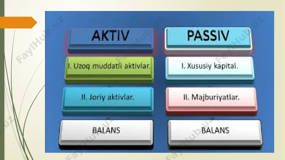 kin. aktivlar aylanma va uzoq muddatli kapitallari yig’indisiga teng. xo’jalik yurituvchi subyektning o’z mablag’lari aktivlaridan majburiyatlarini ayirganiga teng. aktiv va passivning xar bir elementi mablag’lar turi yoki ularning manbai balans moddasi deb ataladi. aktivda, masalan, quyidagi moddalar keltiriladi: «asosiy vositalar», «tugallanmagan ishlab chiqarish», «tayyor mahsulot», «hisob-kitob schyoti» va boshqalar; passivda «ustav kapitali (fondi)», «hisobot yilining taqsimlanmagan foydasi, «bank kreditlari», «mol yetkazib beruvchilardan qarzlar» va boshqa moddalar. buxgalteriya balansining xususiyati aktiv va passivlar pullik yakunlarining tengligidan iborat. bu talab har qanday korxona balansi uchun majburiydir. bu talab aktivda ham, passivda ham mablag’larning bir xil hajmda, faqat har xil guruhlanishda ko’rsatiladi, ya’ni aktivda - turlari bo’yicha, passivda - manbalari bo’yicha. balansning nomi ham shunga asoslangan, chunki «balans» so’zi tenglik, barobarlikni anglatadi. shuning uchun ham balans aktivi va passivi «balans» so’zi bilan belgilanadi. balans korxonaning xo’jalik mablag’larini ma’lum bir sanaga tavsiflab, uning o’tgan davrdagi barcha faoliyat natijasini qanday holatga olib kelganligini ko’rsatadi. shunday …