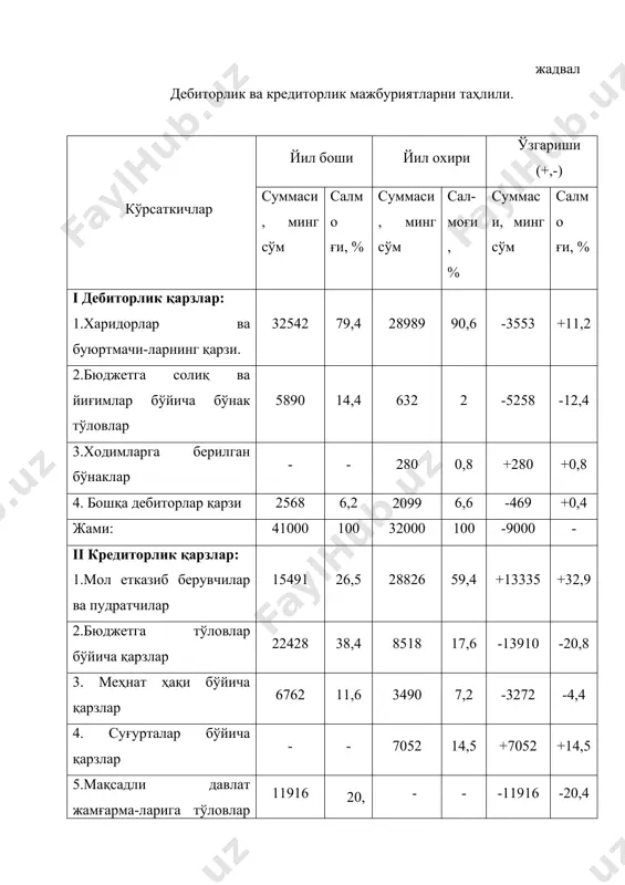 тушумни (ст) дебиторлик қарзларнинг ўртача ҳажмига (дқ) бўлиш керак: дебиторлик қарзларининг айланиш даври кун ҳисобида қандай аниқланади? бу кўрсаткични аниқлаш учун дебиторлик қарзларининг жамини даврнинг календар кунлари сонига кўпайтириб, натижасини сотишдан олинган соф тушумга бўлиш керак: шундан кейин дебиторлик қарзлари айланиш коэффициентининг ўзгариши, мажбуриятларини айланиш даврининг ўзгариши ҳамда уларнинг ўзгаришига омилларнинг таъсири аниқланади. дебиторлик қарзларининг айланувчанлик коэффициентининг ўзгаришига икки омил таъсир қилади: 1) соф тушум ҳажмининг ўзгариши 2) дебиторлик қарзлари суммасининг ўзгариши ушбу омиллар таъсири «занжирли боғланиш» усули ёрдамида аниқланади. бунинг учун қуйидаги 3 та боғланиш кўрсаткичи ҳисоблаб олинади: i - базис йилидаги дебиторлик қарзларининг айланиш коэффициенти : ii - дебиторлик қарзларининг шартли айланиш коэффициенти: iii - ҳисобот йилидаги дебиторлик қарзларининг айланиш коэффициенти : ушбу боғланиш кўрсаткичлари аниқлангандан кейин қарзларнинг айланиш коэффициенти ўзгариши ва унга омиллар таъсири қуйидагича аниқланади: дебиторлик қарзлари айланиш коэффициентининг умумий ўзгариши: cт1 ст0 iii-i - = ±∆ ст, дқ. дқ 1 дқ0 дебиторлик қарзлари айланиш коэффициентининг …