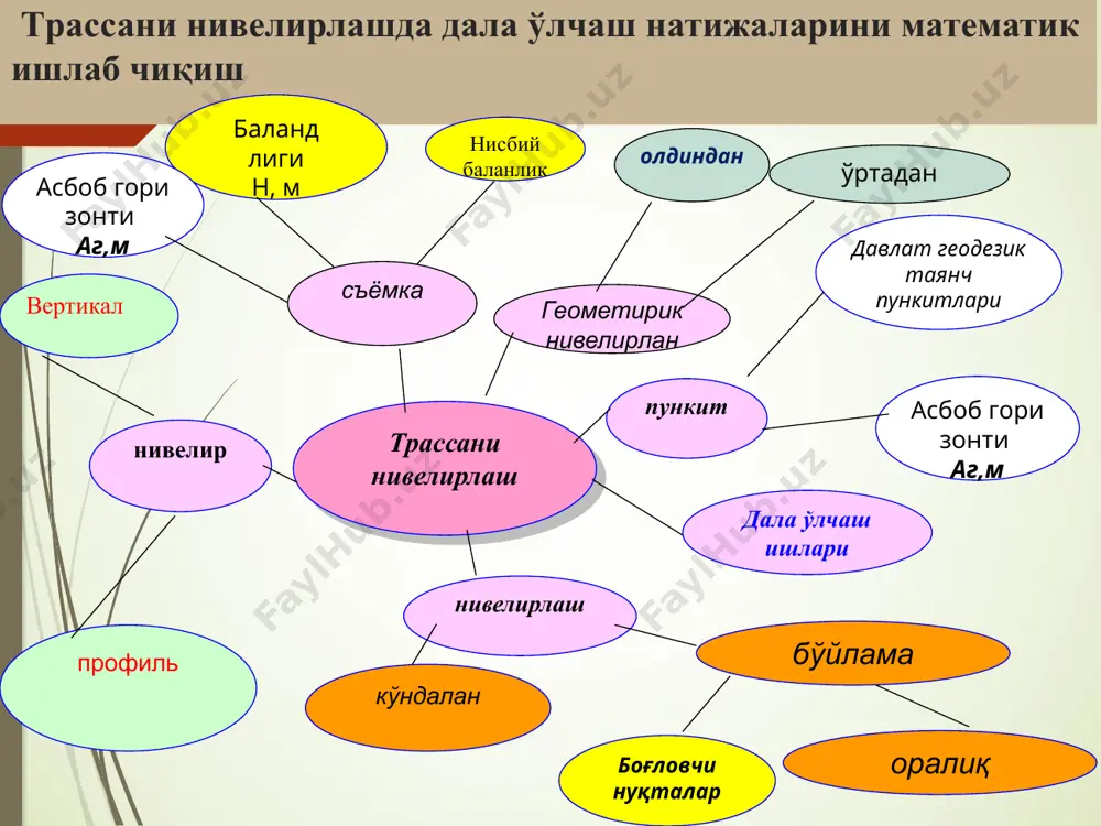 нуқта баландлиги на ва шу нуқтадан олинган а саноқ йиғиндиси нj = нa + а, (4) яъни асбоб кўриш ўқининг баландлиги асбоб горизонти дейилади. нв = нj - а=аг - b , (5) бундан нуктанинг баландлиги асбоб горизонтидан шу нуқтада олинган b саноқ айрилганига тенг. 17 а нуқтада қўриш трубаси окуляри шу нуқта устида турадиган нивелир, в нуқтада эса рейка ўрнатилади. рулетка ёки рейка ёрдамида асбоб баландлиги i ўлчанади, в нуктадаги рейкадан олдинги b саноқ олинади олдинга нивелирлаш а ва в нуқталар орасидаги масофа катта бўлганда нивелирни бир ўрнатиш орқали уларнинг нисбий баландликларни аниқлаш имкони бўлмайди. шу сабабли ва жойнинг бўйлама профилини тузиш учун кетма-кет нивелирлаш бажарилади асбоб ўрнатилган нуқталар б е к а т л а р дейилади. олдинги бекатга кейинги ва кейинги бекатга олдинги бўлган хамда баландлик узатиш учун нивелирланган р1, р2, … нуқталар б о ғ л о в ч и н у қ т а л …