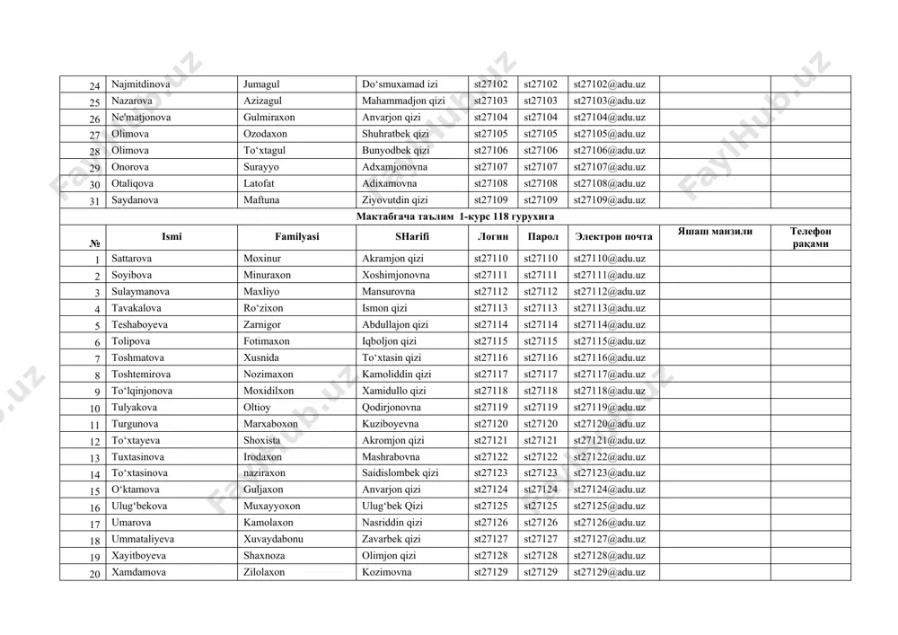 27100 st27100 st27100@adu.uz 23 najmiddinova saidaxon kozimjonovna st27101 st27101 st27101@adu.uz 24 najmitdinova jumagul do‘smuxamad izi st27102 st27102 st27102@adu.uz 25 nazarova azizagul mahammadjon qizi st27103 st27103 st27103@adu.uz 26 ne'matjonova gulmiraxon anvarjon qizi st27104 st27104 st27104@adu.uz 27 olimova ozodaxon shuhratbek qizi st27105 st27105 st27105@adu.uz 28 olimova to‘xtagul bunyodbek qizi st27106 st27106 st27106@adu.uz 29 onorova surayyo adxamjonovna st27107 st27107 st27107@adu.uz 30 otaliqova latofat adixamovna st27108 st27108 st27108@adu.uz 31 saydanova maftuna ziyovutdin qizi st27109 st27109 st27109@adu.uz мактабгача таълим 1-курс 118 гурухига № ismi familyasi sharifi логин парол электрон почта яшаш манзили телефон рақами 1 sattarova moxinur akramjon qizi st27110 st27110 st27110@adu.uz 2 soyibova minuraxon xoshimjonovna st27111 st27111 st27111@adu.uz 3 sulaymanova maxliyo mansurovna st27112 st27112 st27112@adu.uz 4 tavakalova ro‘zixon ismon qizi st27113 st27113 st27113@adu.uz 5 teshaboyeva zarnigor abdullajon qizi st27114 st27114 st27114@adu.uz 6 tolipova fotimaxon iqboljon qizi st27115 st27115 st27115@adu.uz 7 toshmatova xusnida to‘xtasin qizi st27116 st27116 st27116@adu.uz 8 toshtemirova nozimaxon kamoliddin qizi st27117 st27117 …