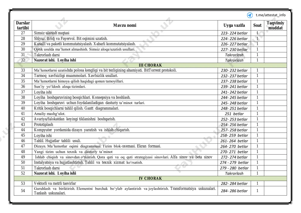 i. loyiha ishi takrorlash 1 iii chorak 33 ma’lumotlarni uzatishda polosa kengligi va bit tezligining ahamiyati. bittorrent protokoli. 230- 232 betlar 1 34 tarmoq xavfsizligi muammolari. xavfsizlik usullari. 232- 237 betlar 1 35 ma’lumotlarni himoya qilish haqidagi qonun tamoyillari. 237- 238 betlar 1 36 sun’iy yoʻldosh aloqa tizimlari. 239- 241 betlar 1 37 loyiha ishi 241- 242 betlar 1 38 loyiha boshqaruvining bosqichlari. konsepsiya va boshlash. 244- 245 betlar 1 39 loyiha boshqaruvi uchun foydalaniladigan dasturiy ta’minot turlari. 245- 248 betlar 1 40 kritik bosqichlarni tahlil qilish. gantt diagrammalari. 248- 251 betlar 1 41 amaliy mashg‘ulot. 251 betlar 1 42 avariya/falokatdan keyingi tiklanishni boshqarish. 252- 253 betlar 1 43 prototiplash 254- 256 betlar 1 44 kompyuter yordamida dizayn yaratish va ishlab chiqarish. 257- 258 betlar 1 45 loyiha ishi 258- 259 betlar 1 46 tahlil. hujjatlar tahlili usuli. 261- 264 betlar 1 47 dizayn. ma’lumotlar oqimi diagrammasi. tizim blok-sxemasi. ekran …