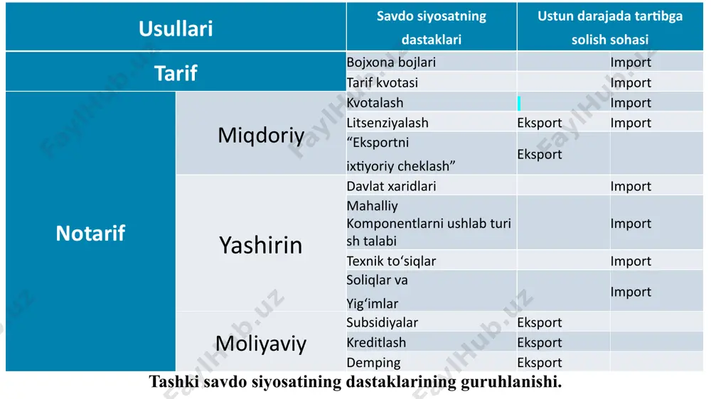 tashqi savdoni tartibga solishning tarif metodlari - Page 5