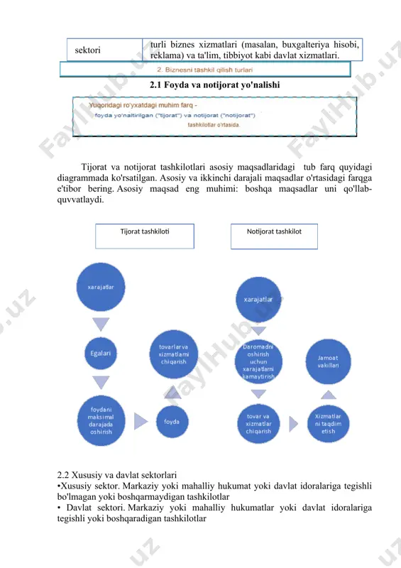 ar sektori jumladan, chakana savdo, tarqatish, transport, bank, turli biznes xizmatlari (masalan, buxgalteriya hisobi, reklama) va ta'lim, tibbiyot kabi davlat xizmatlari. 2.1 foyda va notijorat yo'nalishi tijorat va notijorat tashkilotlari asosiy maqsadlaridagi tub farq quyidagi diagrammada ko'rsatilgan. asosiy va ikkinchi darajali maqsadlar o'rtasidagi farqga e'tibor bering. asosiy maqsad eng muhimi: boshqa maqsadlar uni qo'llab-quvvatlaydi. 2.2 xususiy va davlat sektorlari •xususiy sektor. markaziy yoki mahalliy hukumat yoki davlat idoralariga tegishli bo'lmagan yoki boshqarmaydigan tashkilotlar • davlat sektori. markaziy yoki mahalliy hukumatlar yoki davlat idoralariga tegishli yoki boshqaradigan tashkilotlar 2.3 xususiy sektordagi notijorat tashkilotlari tijorat tashkiloti foyda olish uchun mavjud. boshqacha qilib aytadigan bo'lsak, uning faoliyatiga sarflangan xarajatlar tovarlar yoki xizmatlar ko'rsatishdan oladigan daromadidan kam bo'lishi kerak. foyda uning faoliyatining tasodifiy sababi emas, balki harakatlantiruvchi omildir. biznes tashkilotlari turli shakl va o'lchamlarga ega bo'lib, huquqiy tuzilmani tanlash imkoniyati mavjud. 2.3.1 huquqiy maqomi tadbirkorlik bilan shug‘ullanayotgan kishi yolg‘iz o‘zi biznes bilan shug‘ullanishga qaror …