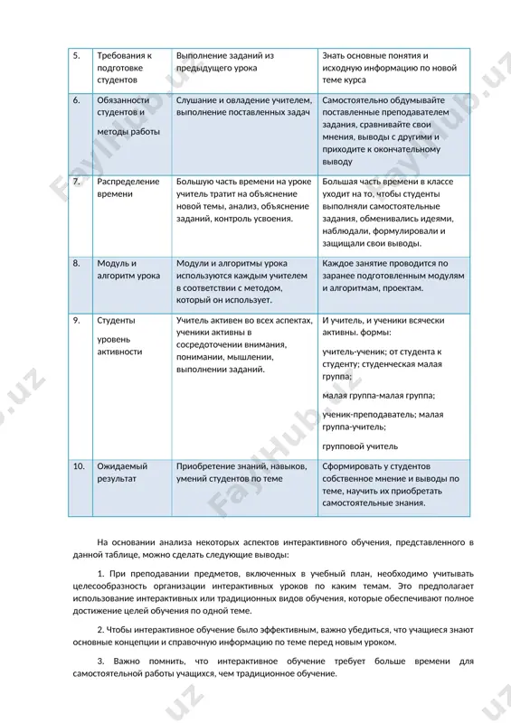 нивать. некоторые различия между традиционными и интерактивными уроками. № базовые концепты традиционный урок интерактивный урок 1. уровень применения применяется в виде удобных для них типов уроков по всем темам. используется в виде удобных видов интерактивных уроков по некоторым темам. для остальных тем применяется традиционный урок. 2. цели курса формирование курса, закрепление знаний, навыков, умений научить самостоятельному мышлению по теме урока, делать выводы, описывать их, отстаивать 3. обязанности учителя и методы работы объяснять, подкреплять, контролировать, давать задания по новой теме организация, управление, мониторинг и обоснование самостоятельной работы и презентаций студентов. 4. требования к подготовке к уроку подготовка планов уроков, конспектов и дидактических пособий подготовка интерактивных планов уроков, заданий для самостоятельной работы, раздаточных материалов, других необходимых инструментов 5. требования к подготовке студентов выполнение заданий из предыдущего урока знать основные понятия и исходную информацию по новой теме курса 6. обязанности студентов и методы работы слушание и овладение учителем, выполнение поставленных задач самостоятельно обдумывайте …