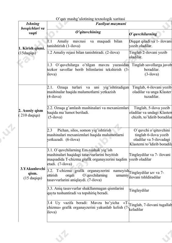) tinglab savollarga javob beradilar. (3-ilova) 2. asosiy qism ( 210 daqiqa) 2.1. ozuqa turlari va uni yig’ishtiradigan mashinalar haqida malumotlarni yetkazish (4-ilova) tinglab, 4-ilovani yozib oladilar va unga klaster tuzadilar. 2.2. ozuqa g’amlash mashinalari va mexanizmlari haqida ma`lumot beriladi. (5-ilova) tinglab, 5-ilova yozib oladilar va undagi klasterni chizib, to’ldirib boradilar 2.3 pichan, silos, somon yig’ishtirish mashinalari mexanizmlari haqida malumotlarni yetkazadi. (6-ilova) o`quvchi o’qituvchini tinglab 6-ilova yozib oladilar va 5-ilovadagi klasterni to’ldirib boradilar 3.yakunlovchi qism. (15 daqiqa) 3.1. o`quvchilarning em-xashak yig’ish mashinalari haqidagi tasavvurlarini boyitish maqsadida t-chizma grafik organayzerini taqdim etadi. (7-ilova) tinglaydilar va 7- ilovani yozib oladilar 3.2. t-chizma grafik organayzerini namoyish ettirish orqali o`quvchilarning umumiy tasavvurlarini aniqlaydi. (7-ilova) tinglaydilar ыv va 7- ilovani tshldiradilar 3.3. aniq tasavvurlar shakllanmagan qismlarini qayta tushuntiradi va topshiriq beradi. tinglaydilar 3.4 uy vazifa beradi: mavzu bo’yicha «t- chizma» grafik organayzerini yakunlab kelish (7-ilova) tinglab, 7-ilovani tugallab keladilar dars maqsadi: ozuqa g’mashinalari. pichan o’rish …