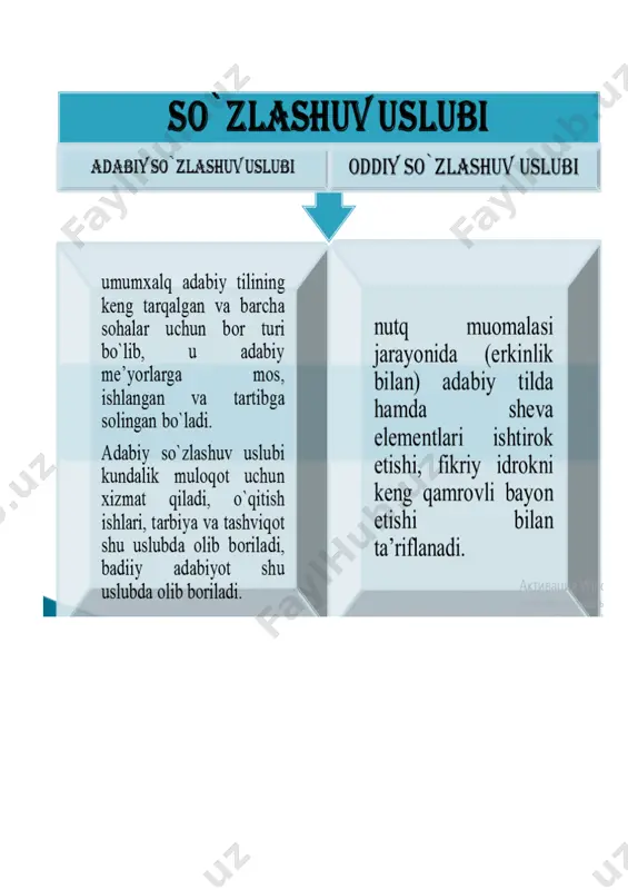 hartnoma, tarjimai hol, e'lon, tavsifnoma, dalolatnoma, hisobot kabilar ham shu uslubda yoziladi. bunday uslubdagi hujjatlar qisqa, aniq, barcha uchun tushunarli qilib tuziladi. bu uslubning asosiy bеlgisi: jumlalarning bir qolipda, bir xil shaklda bo’lishi. bu uslubda ham so’zlar o’z ma'nosida qo’llanadi, ko’pchilikka ma'lum bo’lgan ayrim qisqartma so’zlar ishlatiladi, har bir sohaning o’ziga xos atamalaridan foydalaniladi. rasmiy-idoraviy uslubda ko’pincha darak gaplardan, qaror, buyruq, ko’rsatma kabilarda esa buyruq gaplardan ham foydalaniladi. bu uslubda gap bo’laklarining odatdagi tartibda bo’lishiga rioya qilinadi: o’z lavozimini suiistе'mol qilganligi uchun m.ahmеdovga hayfsan e'lon qilinsin. 4. ommabop (publitsistik) uslub tashviqot-targ’ibot ishlarni olib borishda qo’llanadigan uslub, ya'ni matbuot uslubi ommabop uslub hisoblanadi. bu uslubda ijtimoiy-siyosiy so’zlar ko’p qo’llanadi. nutq ta'sirchan bo’lishi uchun ta'sirchan so’z va birikmalardan, maqol va hikmatli so’zlardan ham foydalaniladi. bunday uslubda gap bo’laklari odatdagi tartibda bo’ladi, kеsimlar buyruq va xabar maylidagi fе'llar bilan ifodalanadi, darak, his-hayajon va ritorik so’roq gaplardan, yoyiq undalmalardan, takroriy so’z va birikmalardan unumli …