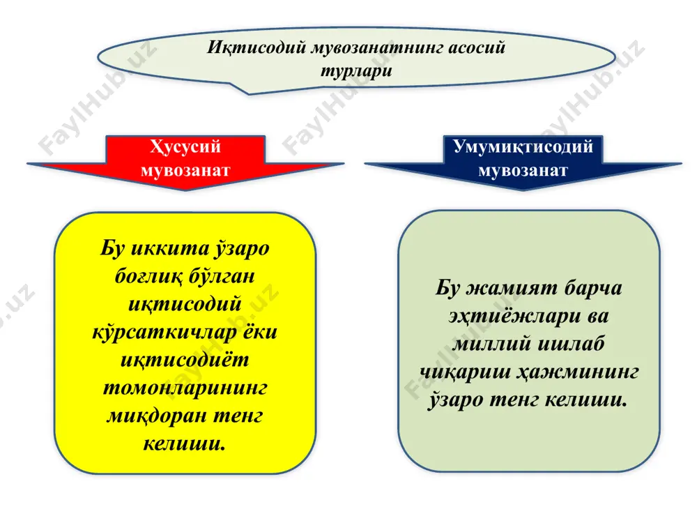 қишлоқ хўжалиги 2000 2009 30 18 саноат 2000 2009 14 24 кичик бизнес ва хусусий тадбиркорликнинг яим даги улуши, фоизда кичик бизнес ва хусусий тадбиркорликнинг яим даги улуши, фоизда 2000 2001 2002 2003 2004 2005 2006 2007 2008 2009 31 33.800000000000004 34.6 35 35.6 38.200000000000003 42.1 45.5 48.2 50.1 саноат ишлаб чиқариши динамикаси (ўтган йилга нисбатан фоизда) саноат ишлаб чиқариши динамикаси (ўтган йилга нисбатан фоизда) 2004 йил 2005 йил 2006 йил 2007 йил 2008 йил 2009 йил 2010 йил (прогноз) 9.4 7.3 10.8 12.1 12.7 9 8.3000000000000007 иқтисодиётнинг циклли ривожланиши бу вақти-вақти билан объектив қонунлар таъсири остида такрор ишлаб чиқариш жараёнида узилишлар пайдо бўлиши ва бу узилиш иқтисодиётда номутаносибликларнинг кескин шаклда намоён бўлиши ҳамда иқтисодий ўсиш кетидан доимо таназзулнинг намоён бўлиб туриш жараёнидир. иқтисодий цикл бу иқтисодиёт ривожланишининг бир ҳолатдан бошланиб, бирин кетин бир неча фазаларни босиб ўтиб, ўзининг дастлабки ҳолатига қайтиб келгунга қадар ўтган даврдир. иқтисодий цикл фазалари юксалиш …