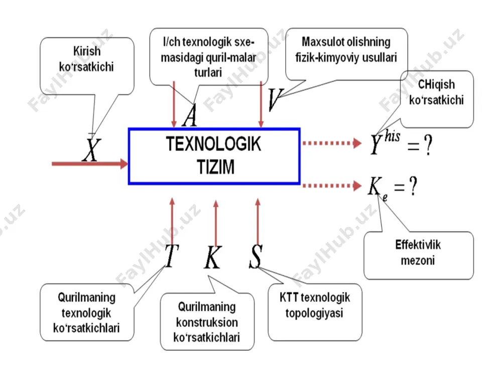 i. uchinchi, modelni hisoblash tomonlari, ya’ni modellashtirish algoritmi aniqlanadi.bunda matematik ifodani yechish usuli va yechish ketma-ketligi aniqlanib, ya’ni yechish algoritmi tuziladi. mazmuniy ifodani tuzish har qanday matematik modelni tuzish ob’ektni mazmuniy ifodasini tuzishdan boshlanadi. kimyo texnologiya ob’ektlarini modellashtirishda avval, ularning «elementar» jarayonlarini aniqlab olinadi. odatda quyidagi «elementar» jarayonlarini inobatga olinadi: fazalar oqimlari harakati jarayoni; kimyoviy o‘zgarish jarayoni; fazalar orasidagi modda almashinuvi; issiqlik o‘tkazishi; modda agregat xolatining o‘zgarishi. ba’zi bir to‘la o‘rganilmagan «elementar» jarayonlarni matematik modelga kiritilmasdan jarayonning matematik modelini tuzish mumkin, lekin bunda jarayon matematik modeli xatoligi juda katta bo‘lib ketmasligiga e’tibor berish kerak bo‘ladi. modellashtirishdan olingan natijalar aniqligi ob’ektning har xil parametrlarini bu modelda qanchalik to‘la hisobga olinganligiga bog‘liqdir. bu parametrlarga quyidagilarni kiritish mumkin: konstruktiv, fizik va elementar jarayon parametrlari. konstruktiv parametrlarga, struktura parametrlari (oqimlar harakati tuzilishini ifodalovchi) va geometrik parametrlar (apparat parametrlari) kiradi. fizik parametrlarga oqimning holat parametrlari (temperatura, konsentratsiya va boshqalar) va xususiyat parametrlari (issiqlik sig‘imlari, qovushqoqlik, …