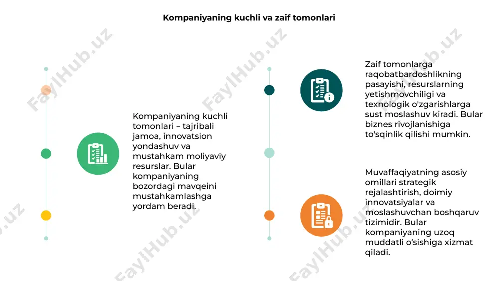 chiqarish, raqobatchilardan ajralib turish va bozorga tez moslashish qobiliyati mavjud. bu muvaffaqiyat kalitidir. 01. zaif tomonlar esa resurslarning cheklanganligi, yangi texnologiyalarni joriy qilishdagi qiyinchiliklar va ichki jarayonlarning samaradorligiga ta’sir qiluvchi muammolar bilan bog‘liq bo‘lishi mumkin. 02. innovatsion imkoniyatlardan foydalanish orqali kompaniya bozor talablariga mos mahsulot yarata oladi, mijozlar ehtiyojini qondiradi va uzoq muddatli muvaffaqiyatga erishish imkoniyatiga ega bo‘ladi. 03. jamoaviy ish va menejment sifati 01 02 03 kompaniyaning kuchli tomonlari orasida jamoaning uyg‘unligi va samarali menejment muhim rol o‘ynaydi. muvaffaqiyatga erishish uchun xodimlar o‘rtasida yaxshi hamkorlik zarur. zaif tomonlardan biri kommunikatsiya muammolari bo‘lishi mumkin, bu esa samaradorlikka salbiy ta’sir qiladi. shuning uchun ichki aloqa tizimini yaxshilash juda muhim sanaladi. muvaffaqiyatga erishishning asosiy omillari orasida samarali strategiya, resurslardan to‘g‘ri foydalanish va jamoaning motivatsiyasi katta ahamiyat kasb etadi. bular muvaffaqiyat garovi hisoblanadi. mijozlar bilan munosabatlar kompaniyaning kuchli tomonlari mijozlar bilan barqaror aloqalarni o‘rnatish va ularni uzoq muddat saqlashdir. zaif tomonlar esa yangicha …