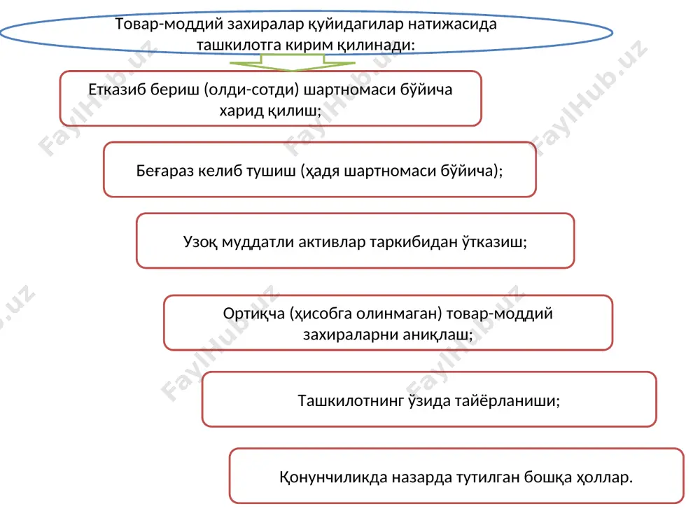 tovar-moddiy zahiralar hisobi - Page 5