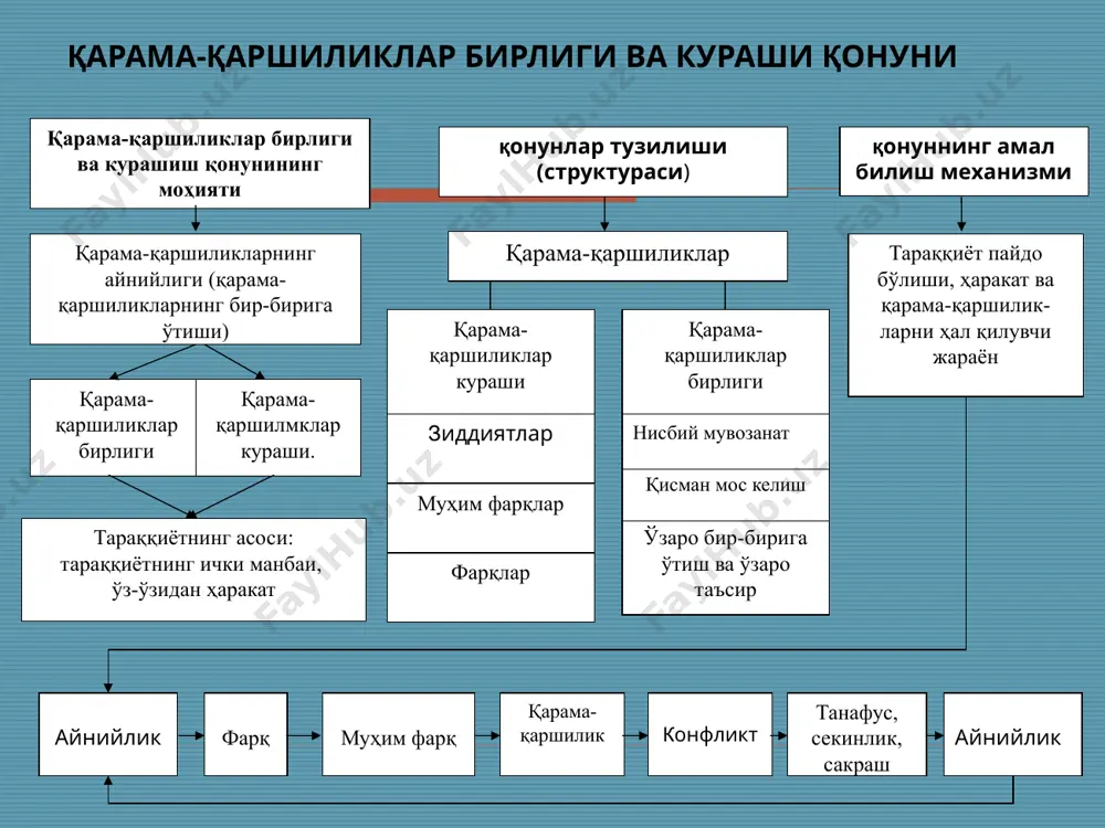 ўлган аниқ-лик-предметни тавсифлайдиган хоссалар йи-ғиндиси сон предметга айний бўлмаган аниқлик предмет тараққиётининг узунлиги, кенглиги, хажми тавсифлайдиган хоссалар йиғиндиси сифат сон сон ўзгаришлари: - янги сифат хоссасининг аста - секинлик билан тўпланиши; - мавжуд сифат доирасидаги ҳар қандай ўзгариш сифат ўзгаришлари: - эски сифатдан янги сифатга ўтиш меъёр (аниқлик бирлиги) сакраш (ўзгаришларнинг узилиши) тараққиёт соннинг сифатга ўтиши билан эмас, балки эски сифатнинг янги сифатга ўтиши шаклида амалга ошади. тараққиёт сон ўзгаришларининг сифат ўзгаришларига ўзаро ўтишдир. миқдор ўзгаришларининг сифат ўзгаришларига ўтиши қонуни сифат ва хосса муносабати хосса – ҳар қандай ҳодисанинг бошқа предмет ва ҳодисага нисбатан у ёки бу даражадаги ички сифатий фарқли томонларининг намоён бўлишидир. сифат ва хосса мутаносиблиги: сифат ва хосса бир-биридан фарқ қилувчи бир тартибли тушунча сифатида муносибдир. 2. сифат ва сон орасидаги фарқлар нисбийдир. сифат хосса умумий тасниф қисман тасниф сифат таснифи сон таснифи муҳим томонлари номуҳим томонлари миқдор сифат жиҳатидан бир жинсли ҳодисаларнинг муайян объектив кўрсаткичи бўлиб, …